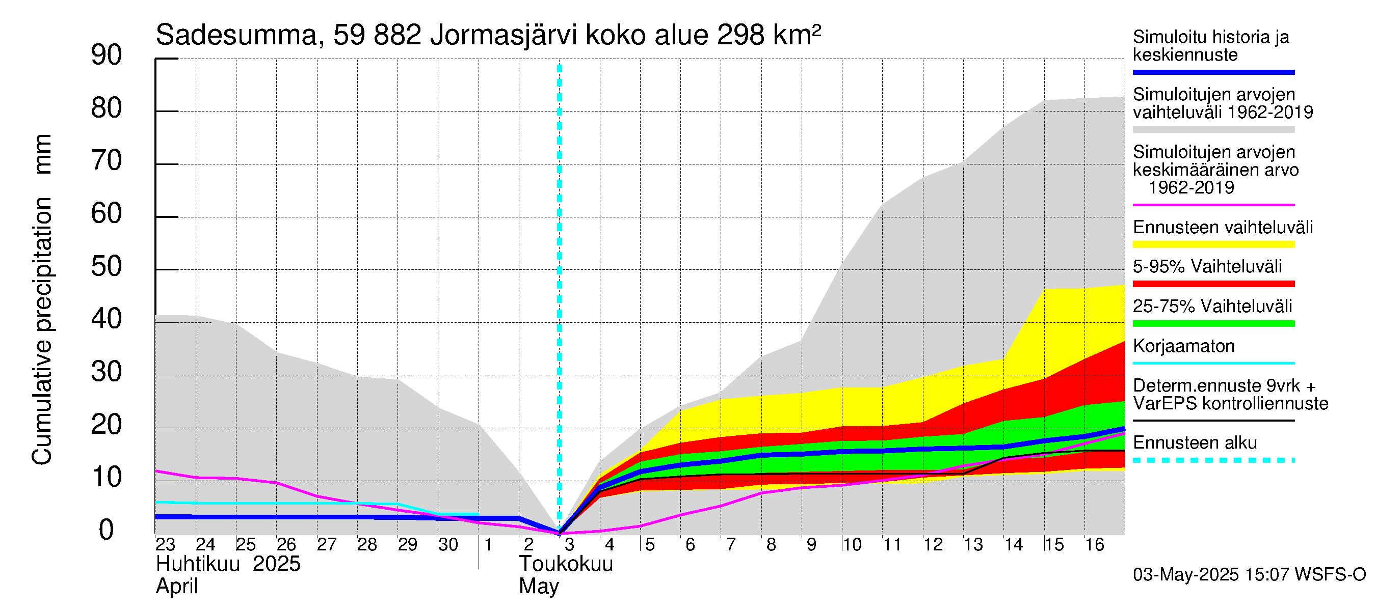 Oulujoen vesistöalue - Jormasjärvi: Sade - summa