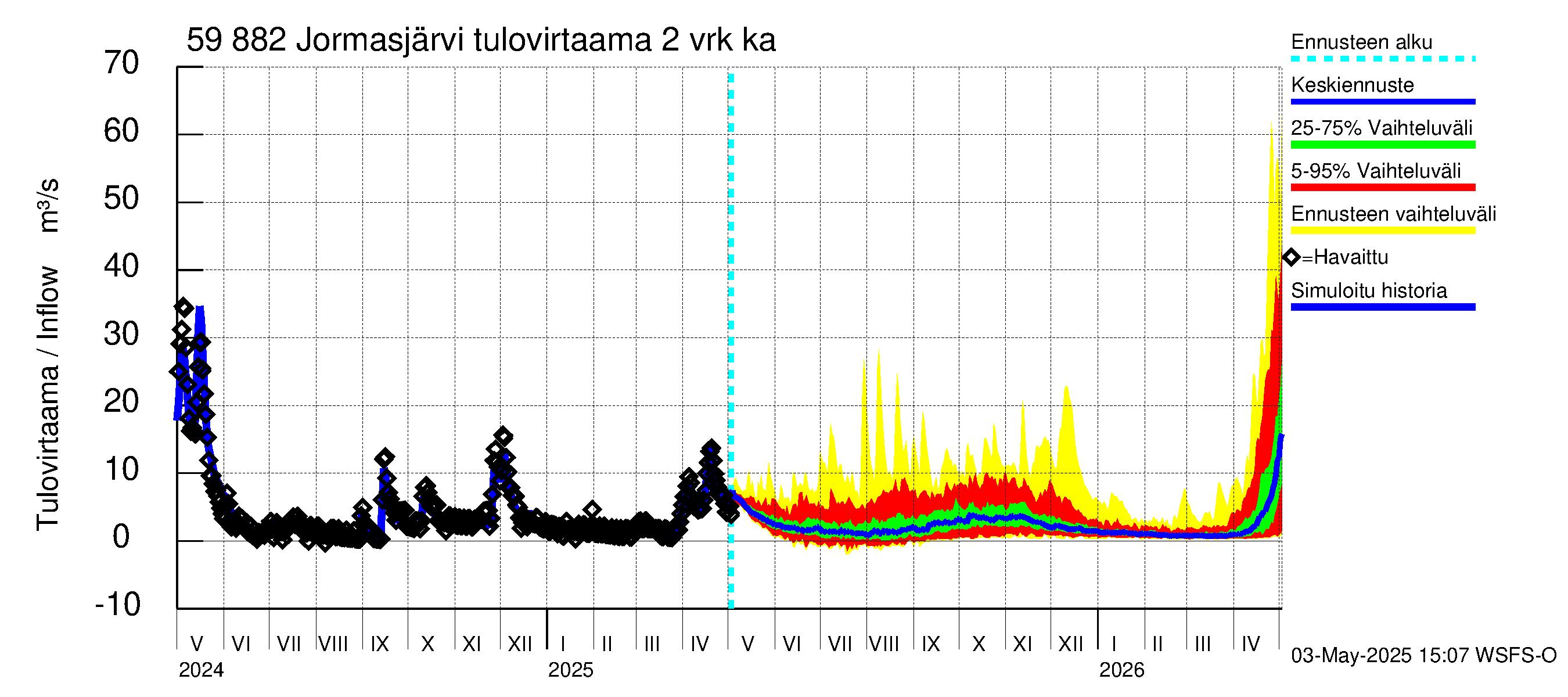 Oulujoen vesistöalue - Jormasjärvi: Tulovirtaama (usean vuorokauden liukuva keskiarvo) - jakaumaennuste