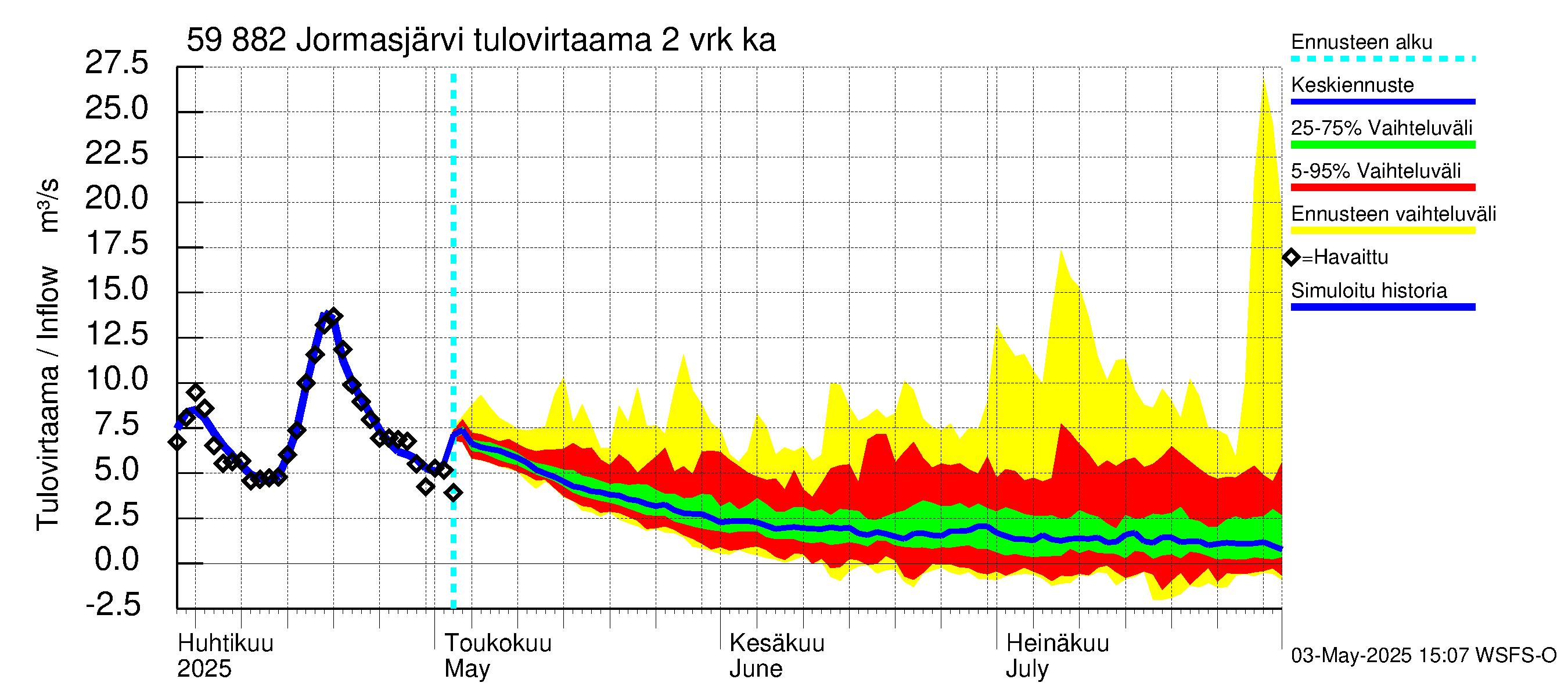 Oulujoen vesistöalue - Jormasjärvi: Tulovirtaama (usean vuorokauden liukuva keskiarvo) - jakaumaennuste