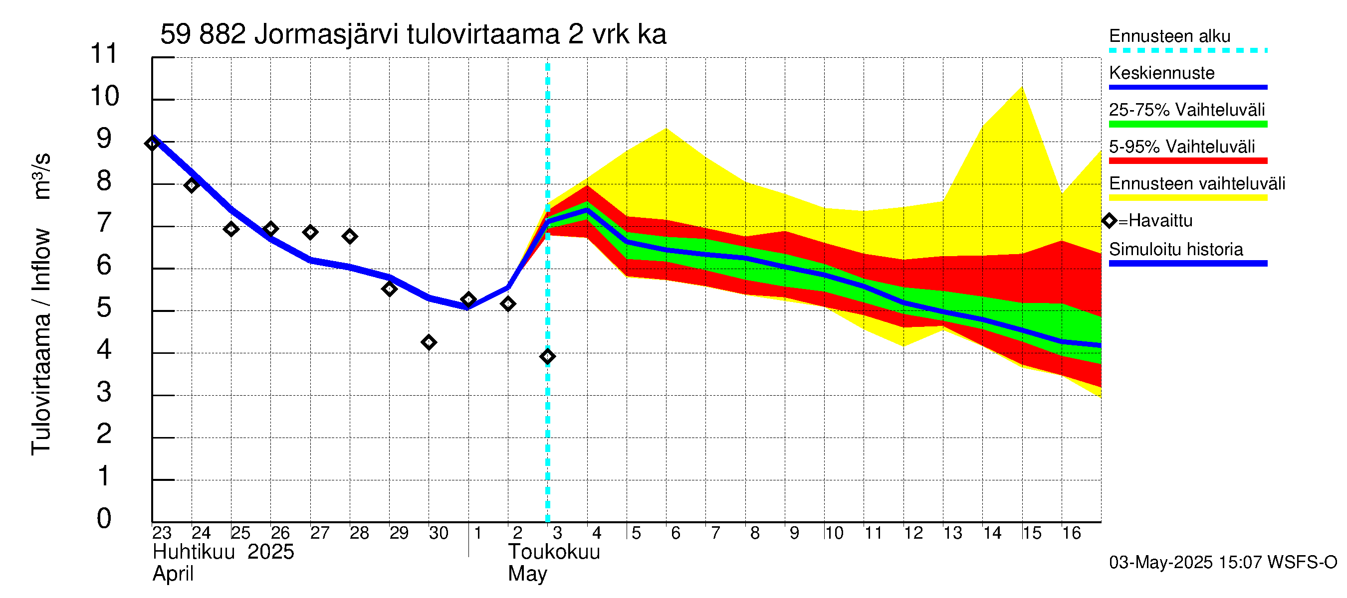Oulujoen vesistöalue - Jormasjärvi: Tulovirtaama (usean vuorokauden liukuva keskiarvo) - jakaumaennuste