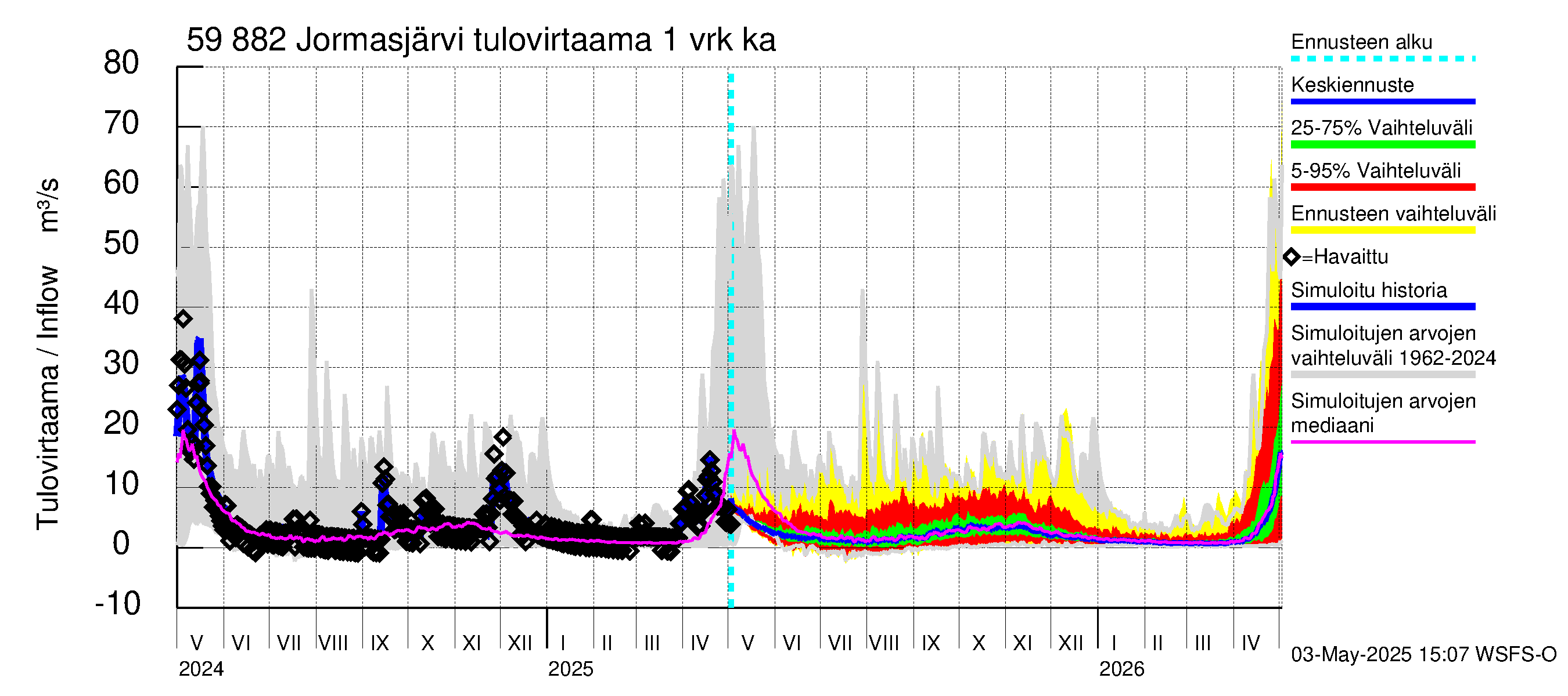Oulujoen vesistöalue - Jormasjärvi: Tulovirtaama - jakaumaennuste