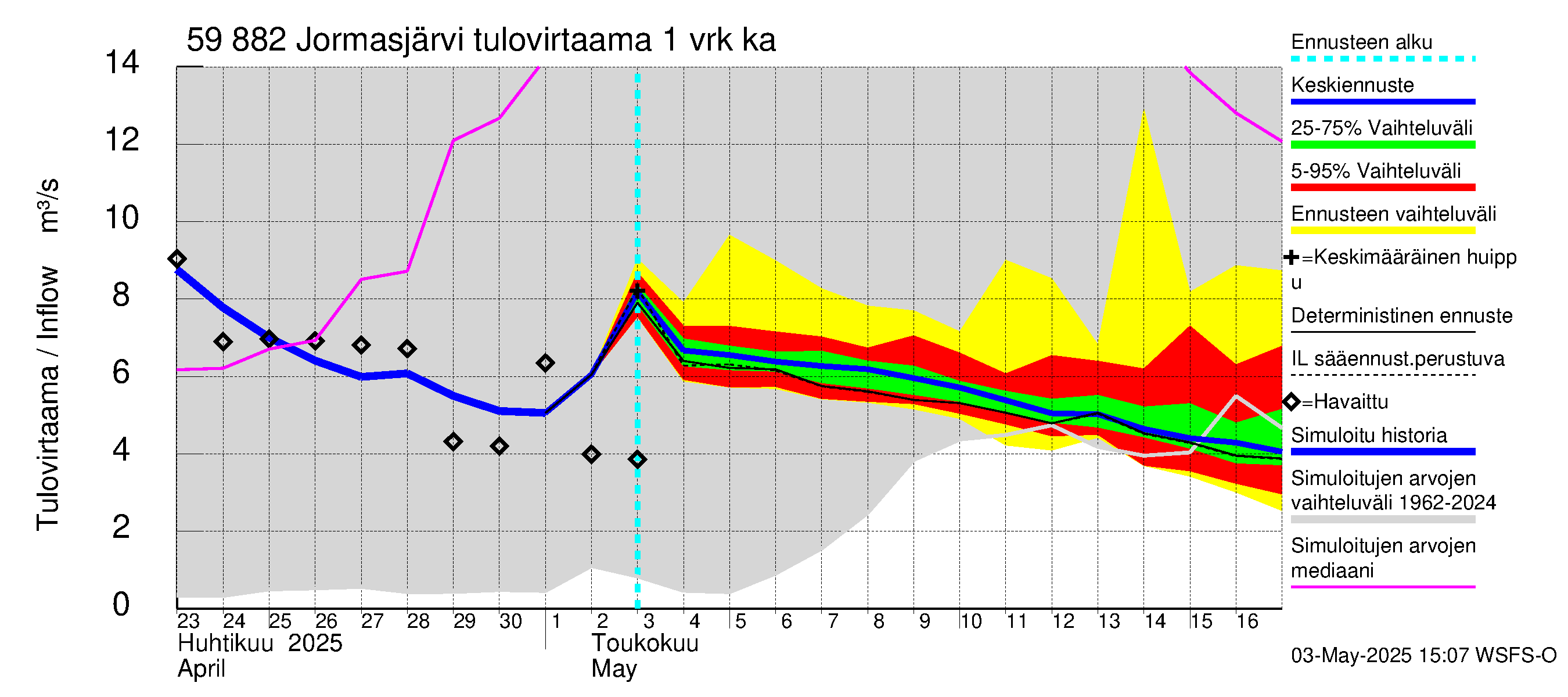 Oulujoen vesistöalue - Jormasjärvi: Tulovirtaama - jakaumaennuste