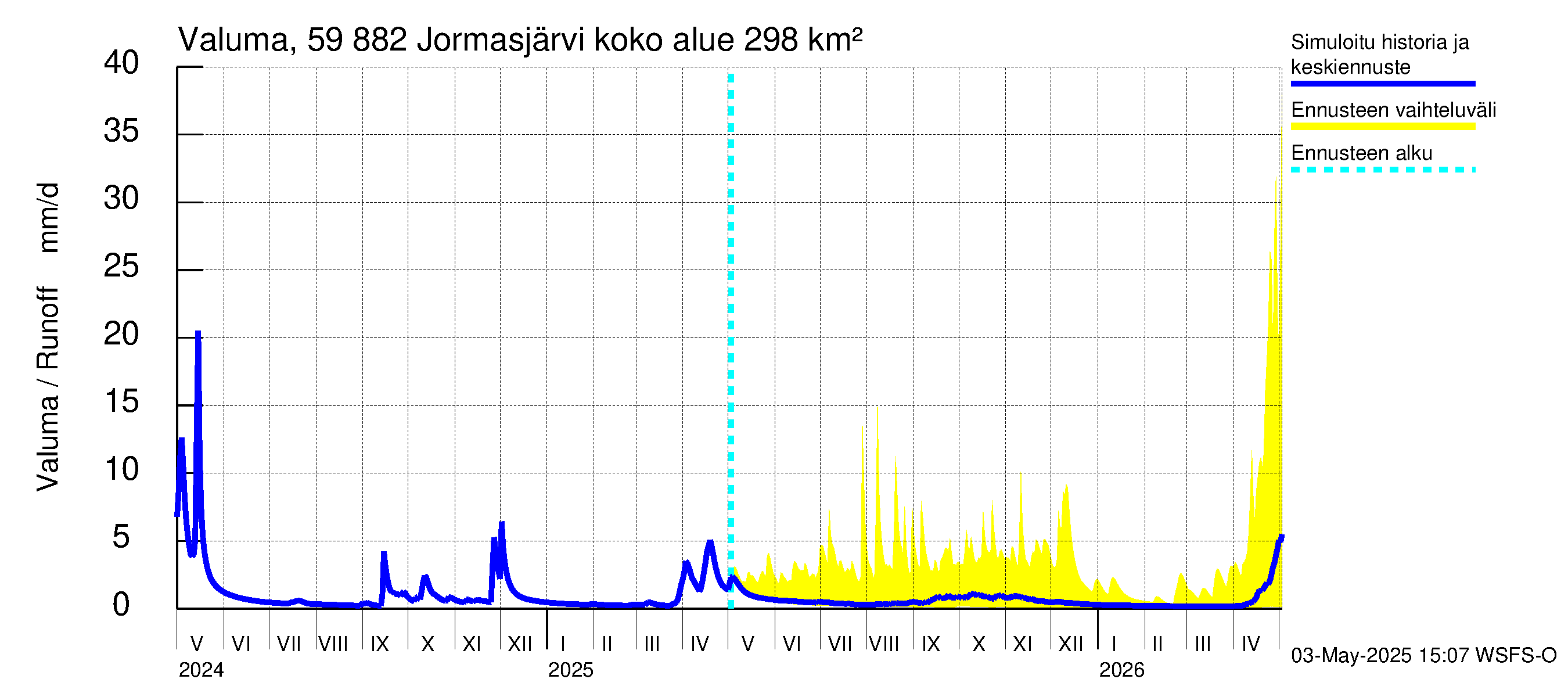 Oulujoen vesistöalue - Jormasjärvi: Valuma