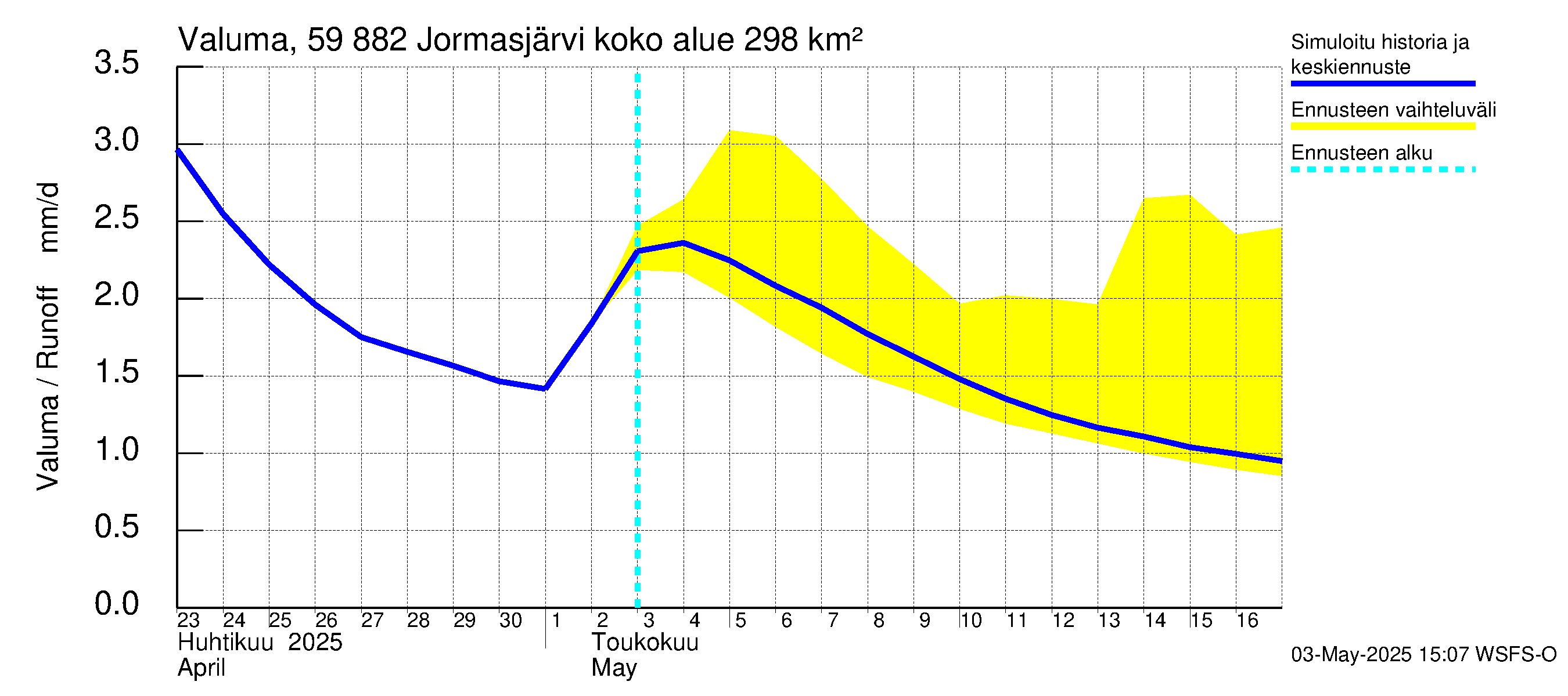 Oulujoen vesistöalue - Jormasjärvi: Valuma