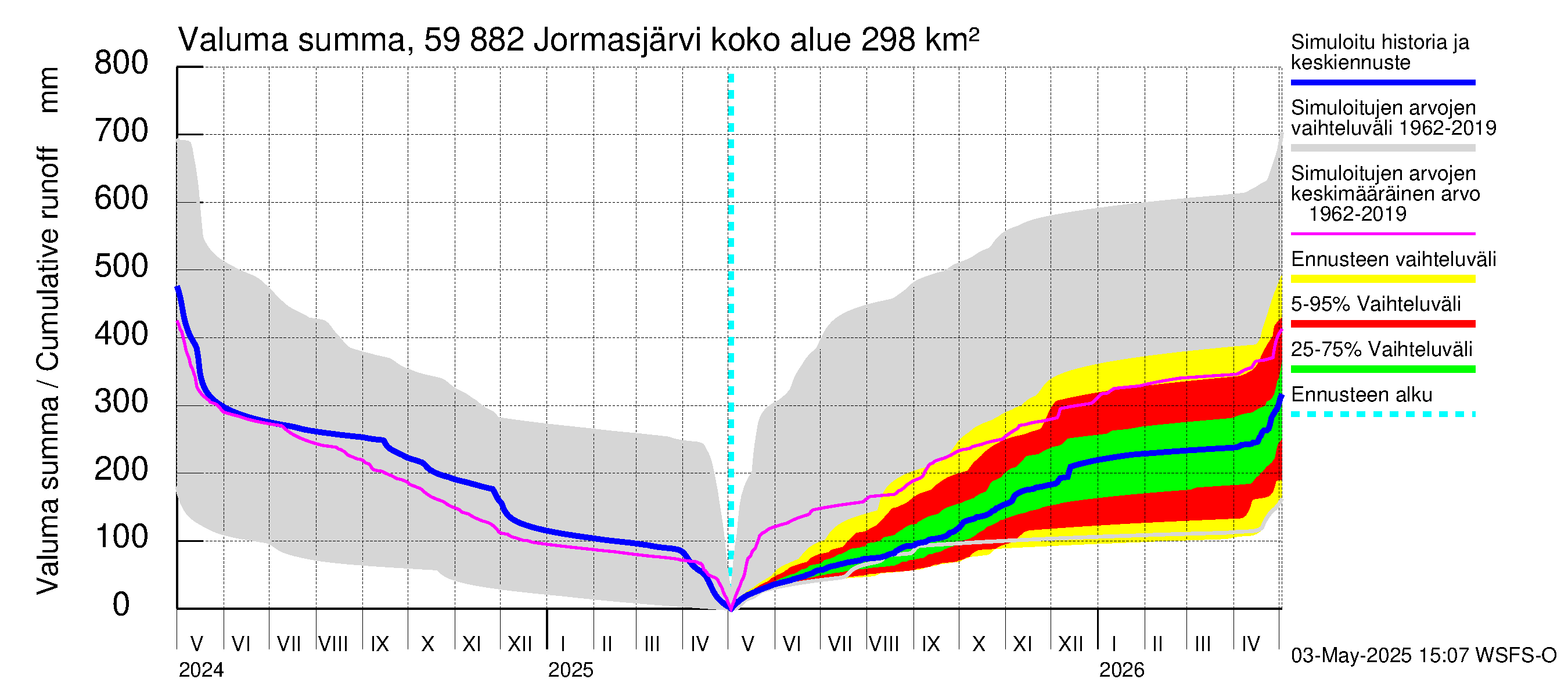 Oulujoen vesistöalue - Jormasjärvi: Valuma - summa