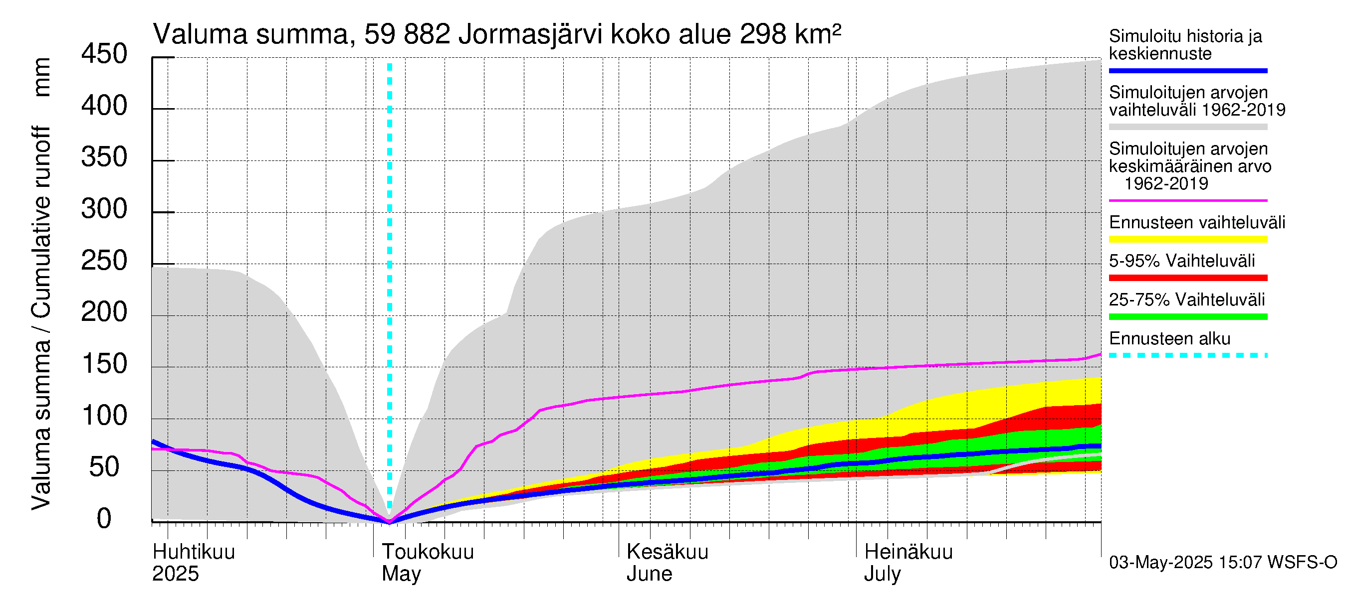 Oulujoen vesistöalue - Jormasjärvi: Valuma - summa