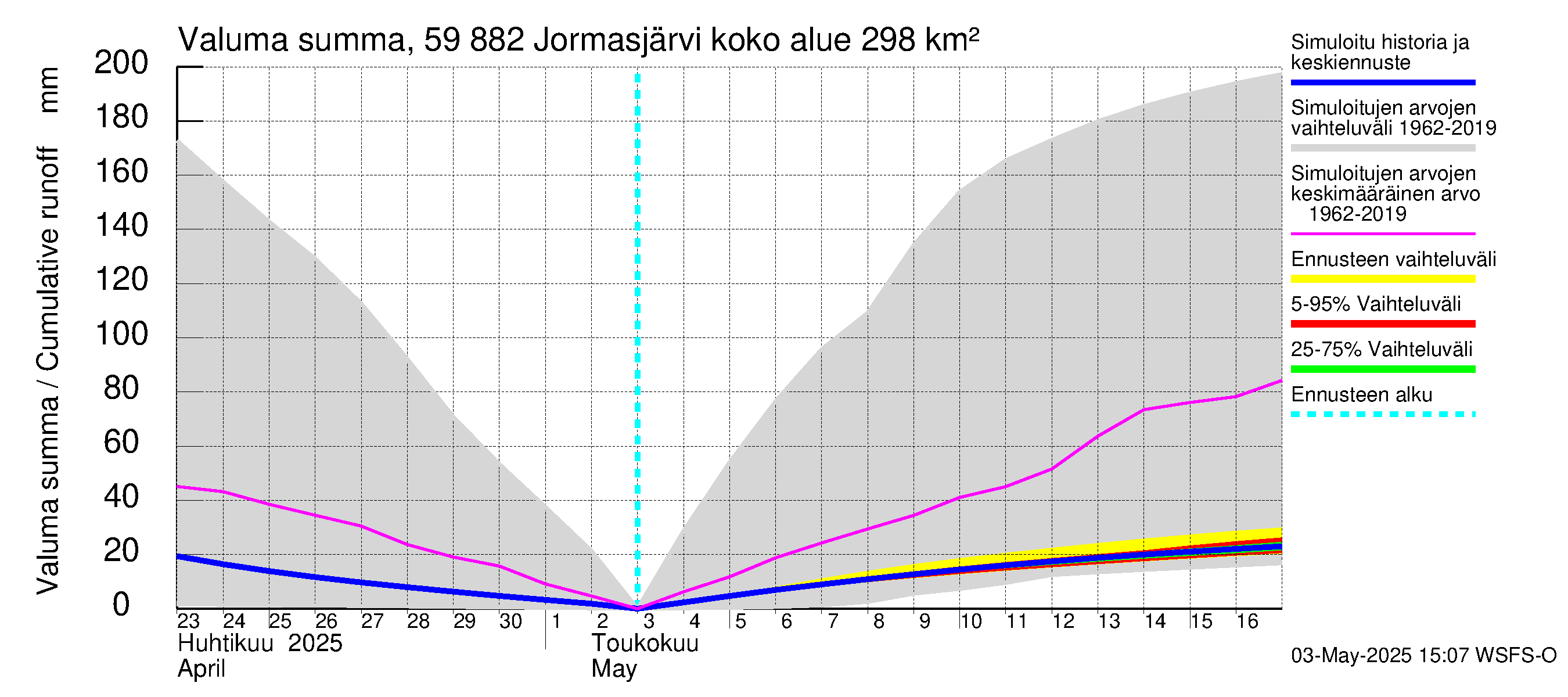 Oulujoen vesistöalue - Jormasjärvi: Valuma - summa