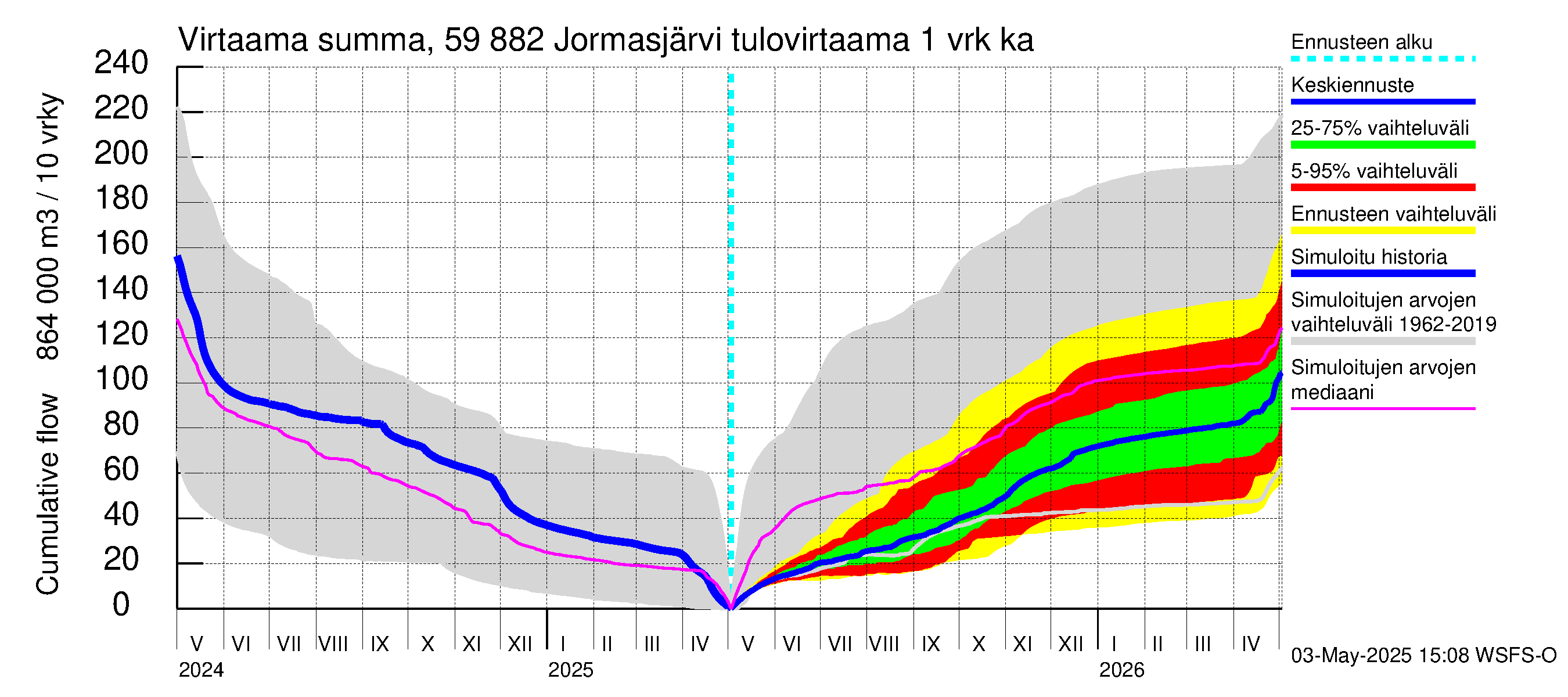 Oulujoen vesistöalue - Jormasjärvi: Tulovirtaama - summa