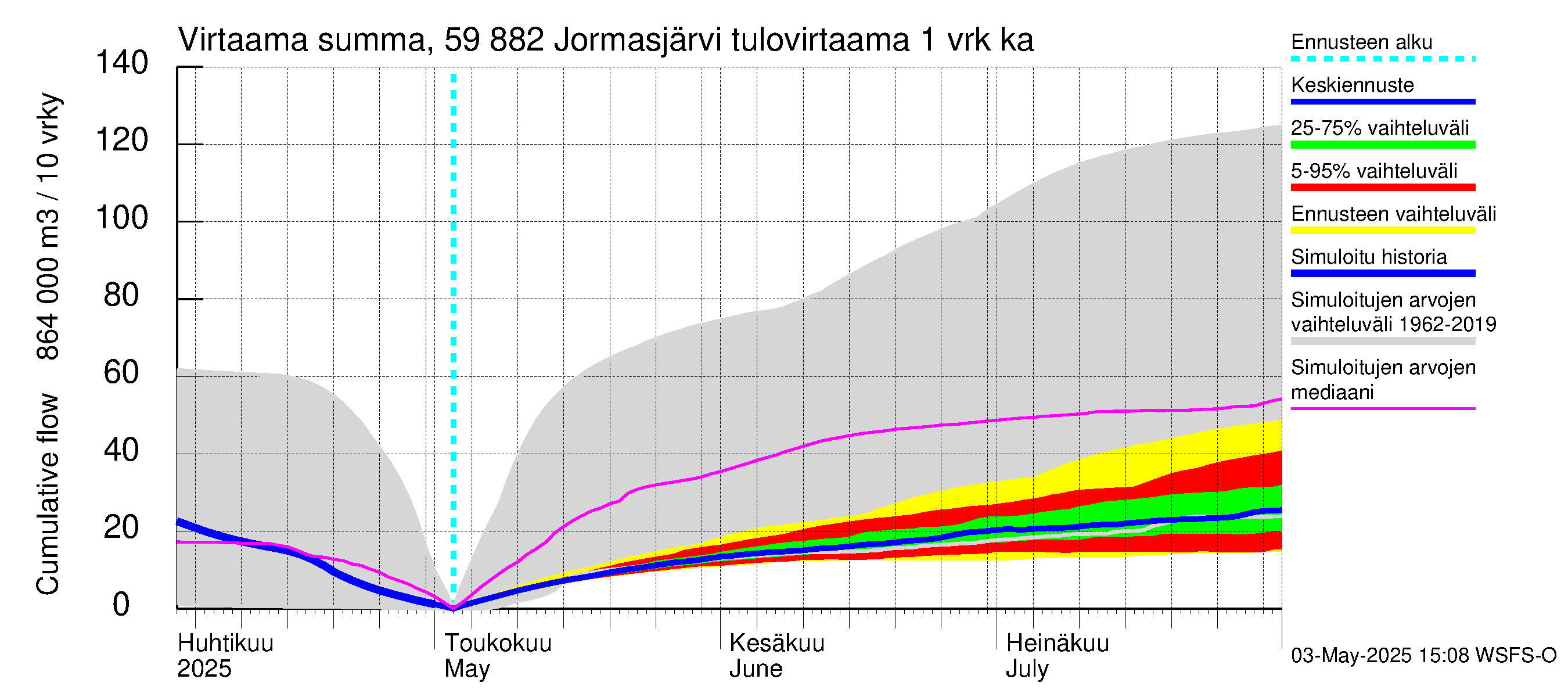 Oulujoen vesistöalue - Jormasjärvi: Tulovirtaama - summa