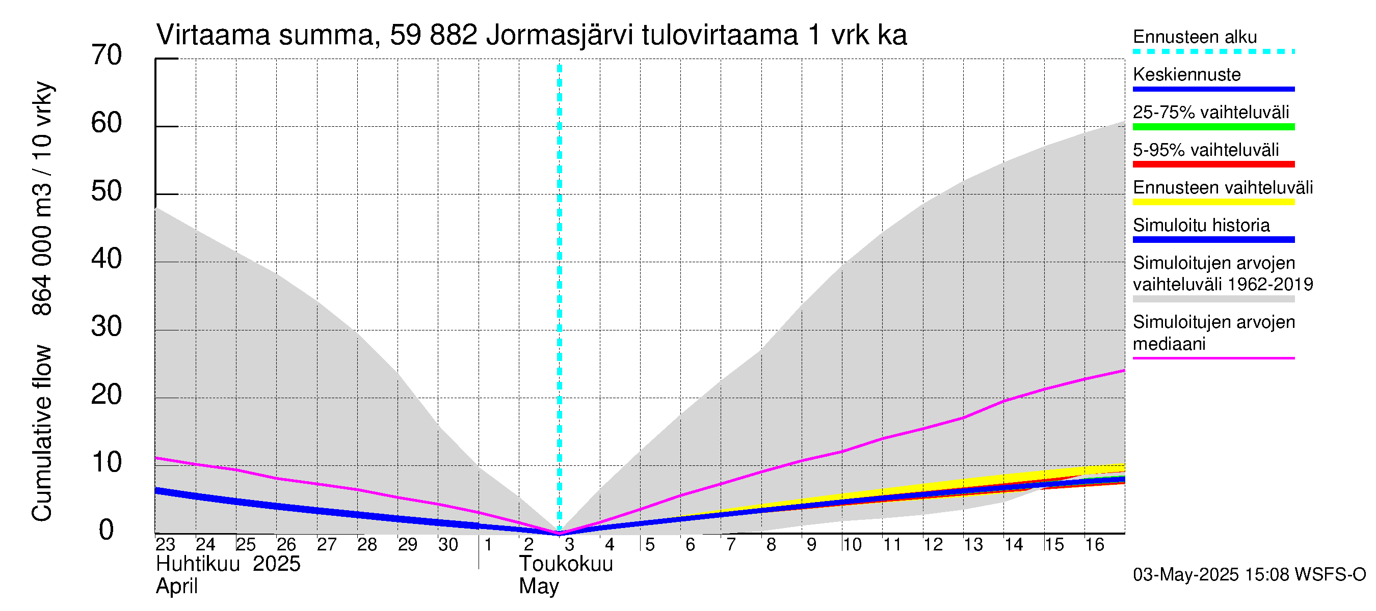 Oulujoen vesistöalue - Jormasjärvi: Tulovirtaama - summa