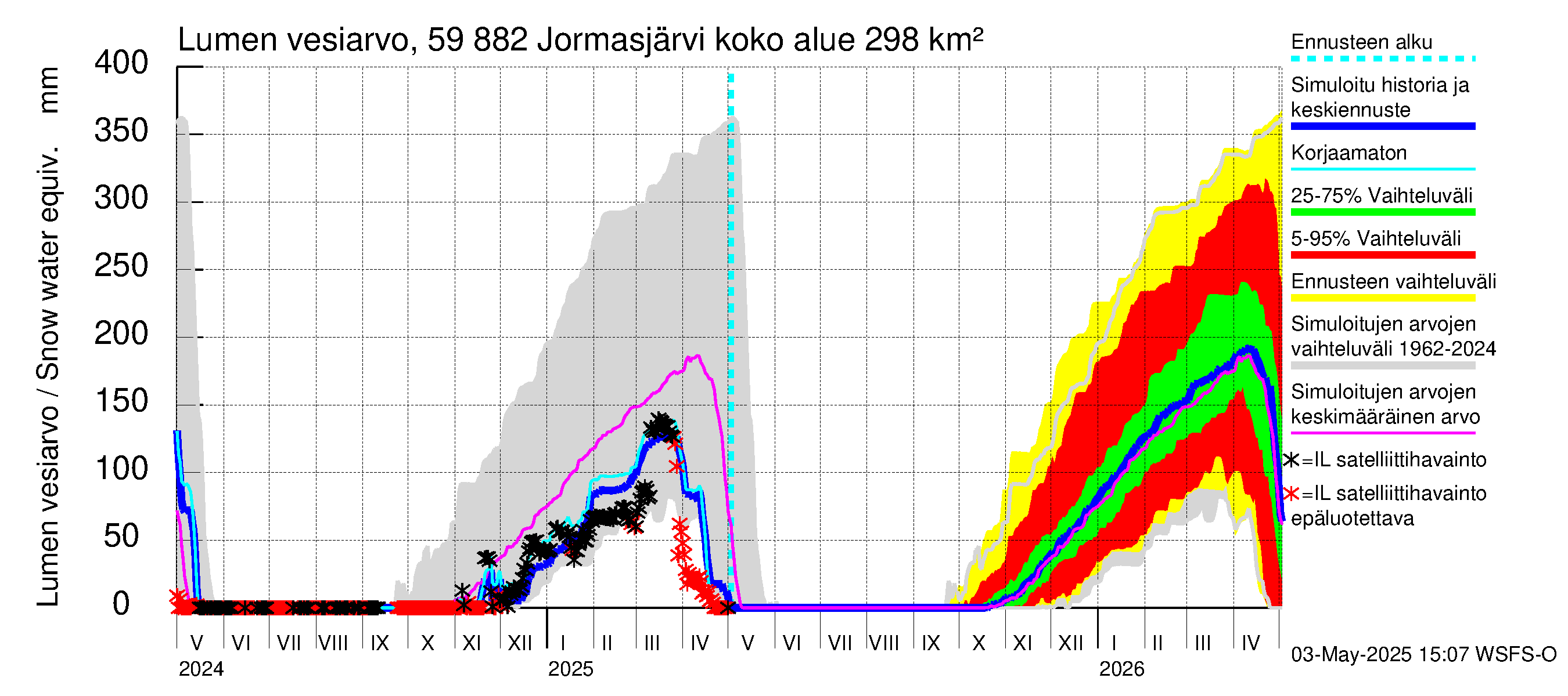 Oulujoen vesistöalue - Jormasjärvi: Lumen vesiarvo