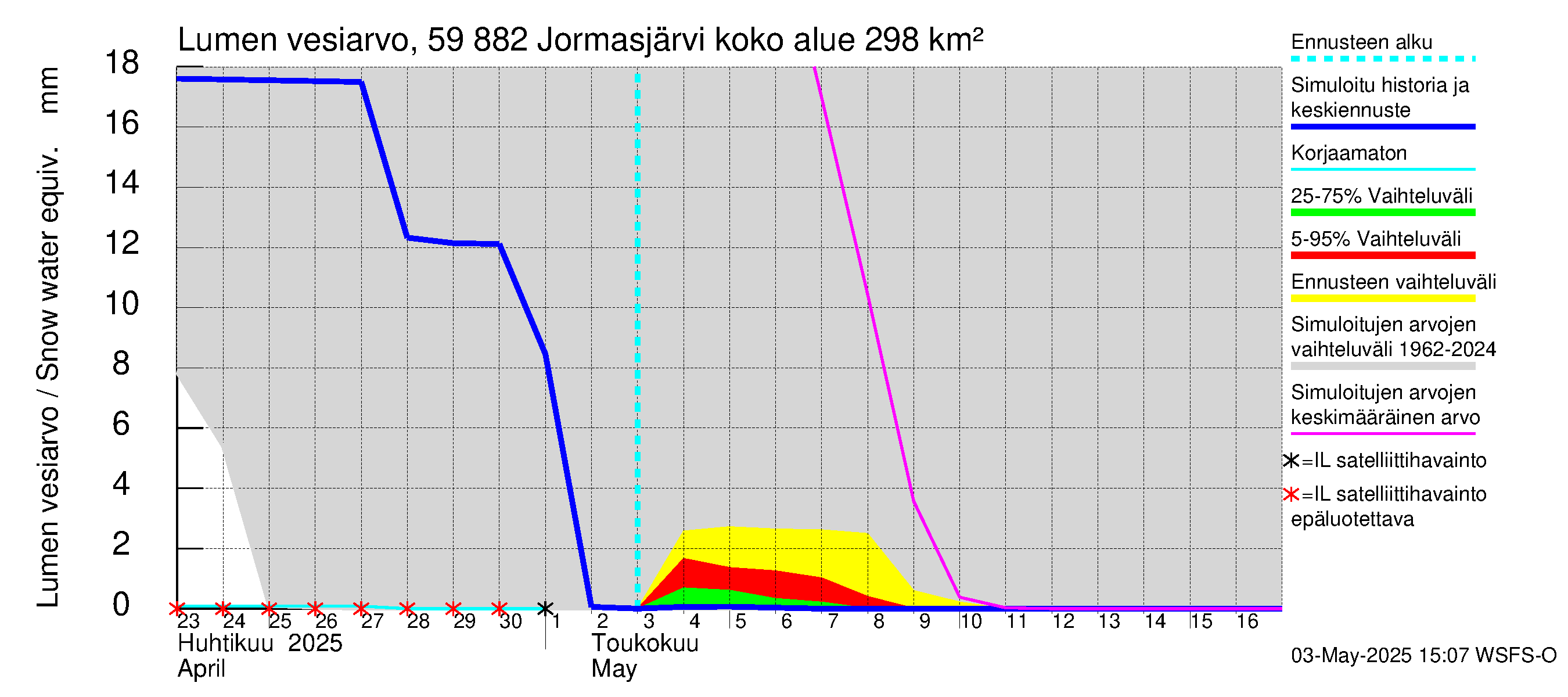 Oulujoen vesistöalue - Jormasjärvi: Lumen vesiarvo
