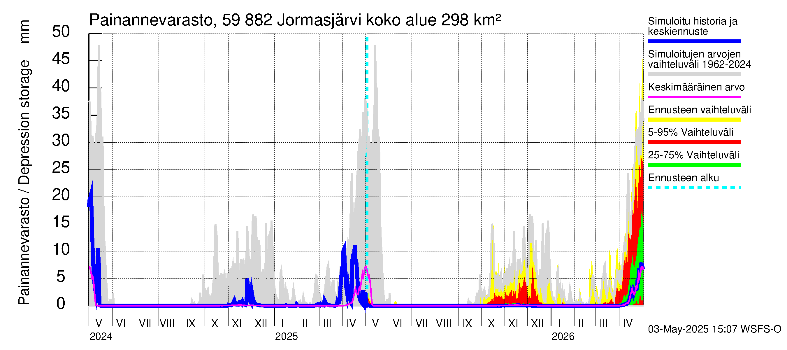 Oulujoen vesistöalue - Jormasjärvi: Painannevarasto