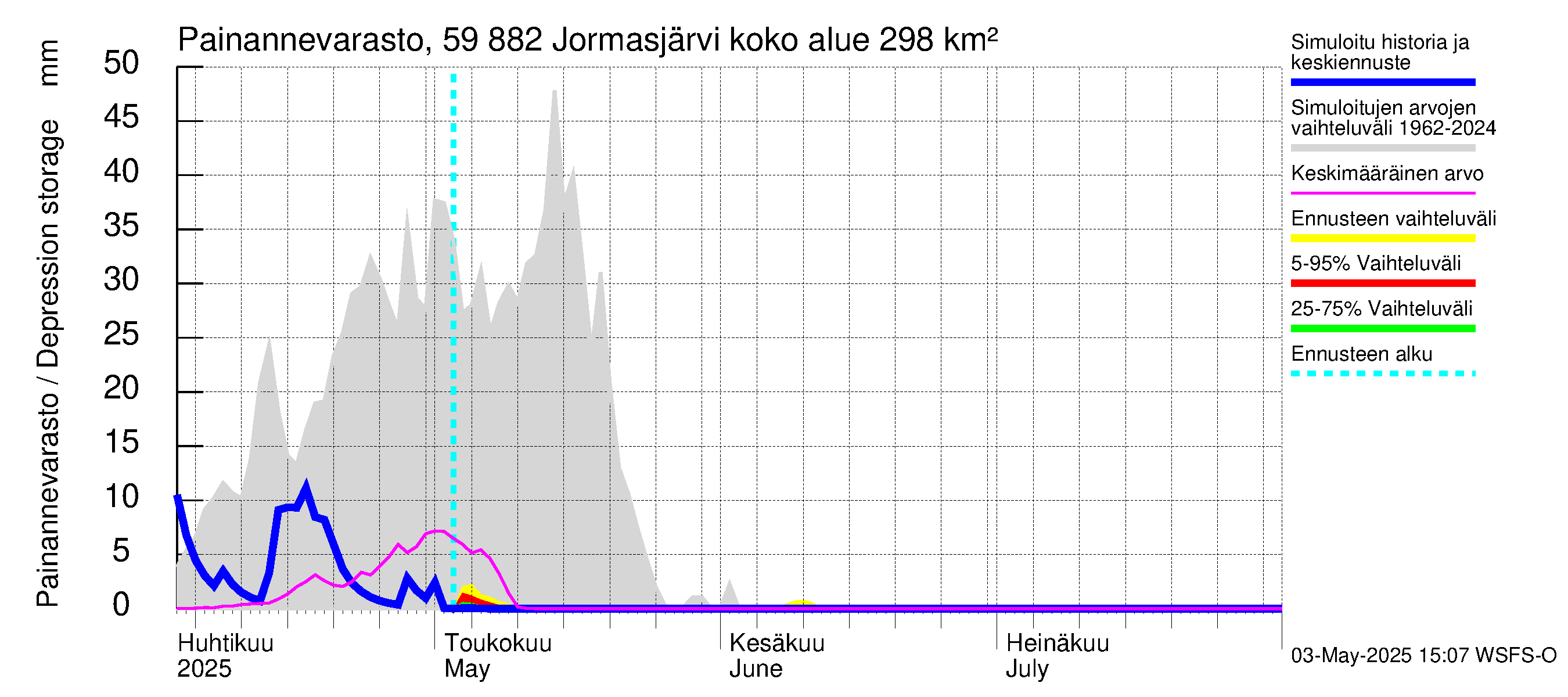 Oulujoen vesistöalue - Jormasjärvi: Painannevarasto