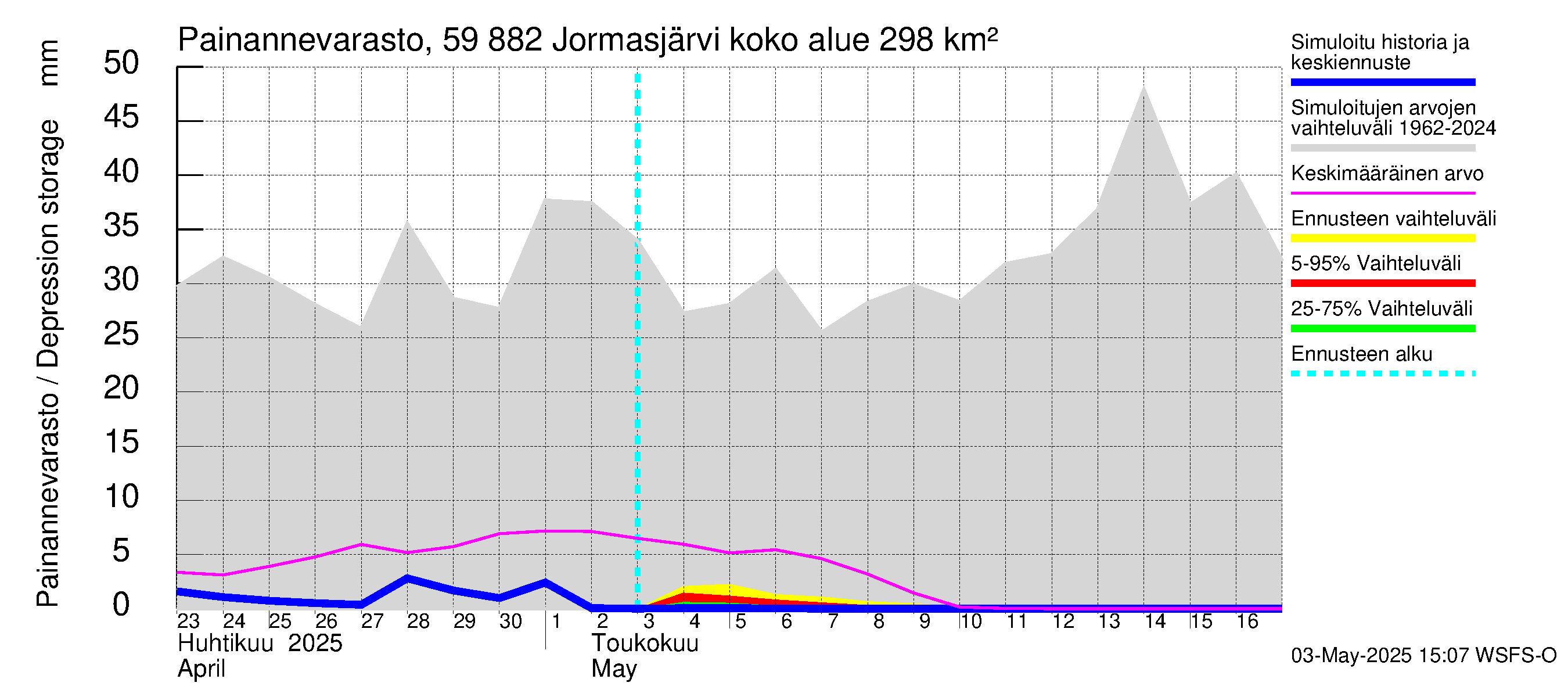 Oulujoen vesistöalue - Jormasjärvi: Painannevarasto