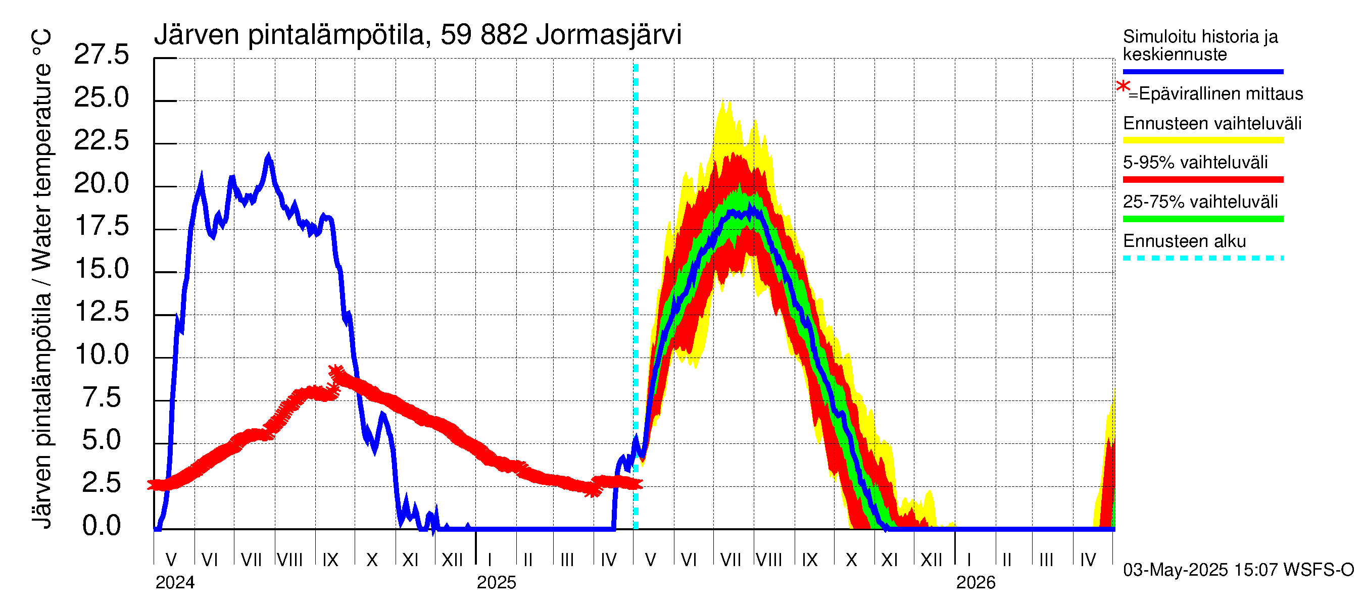 Oulujoen vesistöalue - Jormasjärvi: Järven pintalämpötila