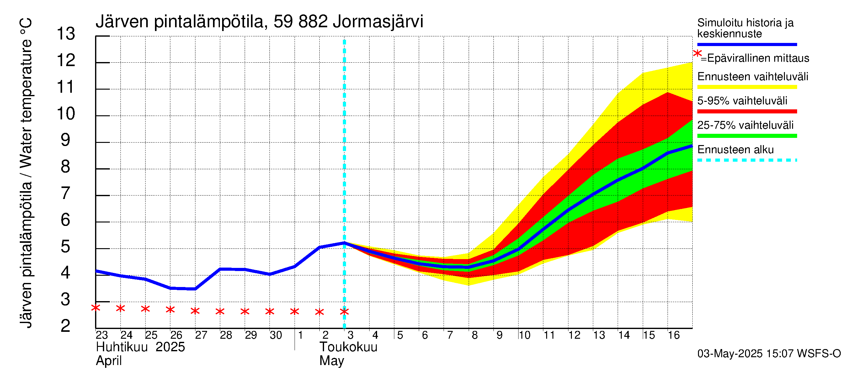 Oulujoen vesistöalue - Jormasjärvi: Järven pintalämpötila