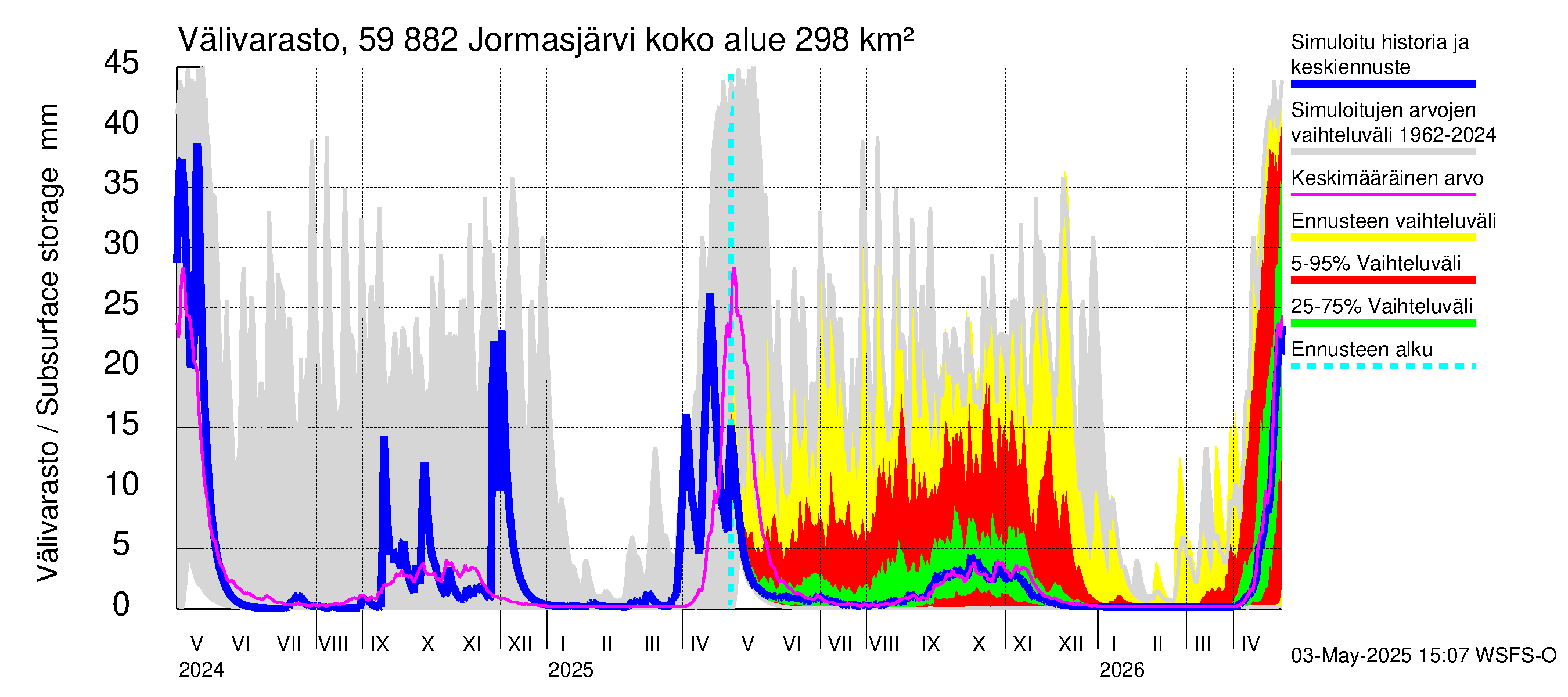 Oulujoen vesistöalue - Jormasjärvi: Välivarasto