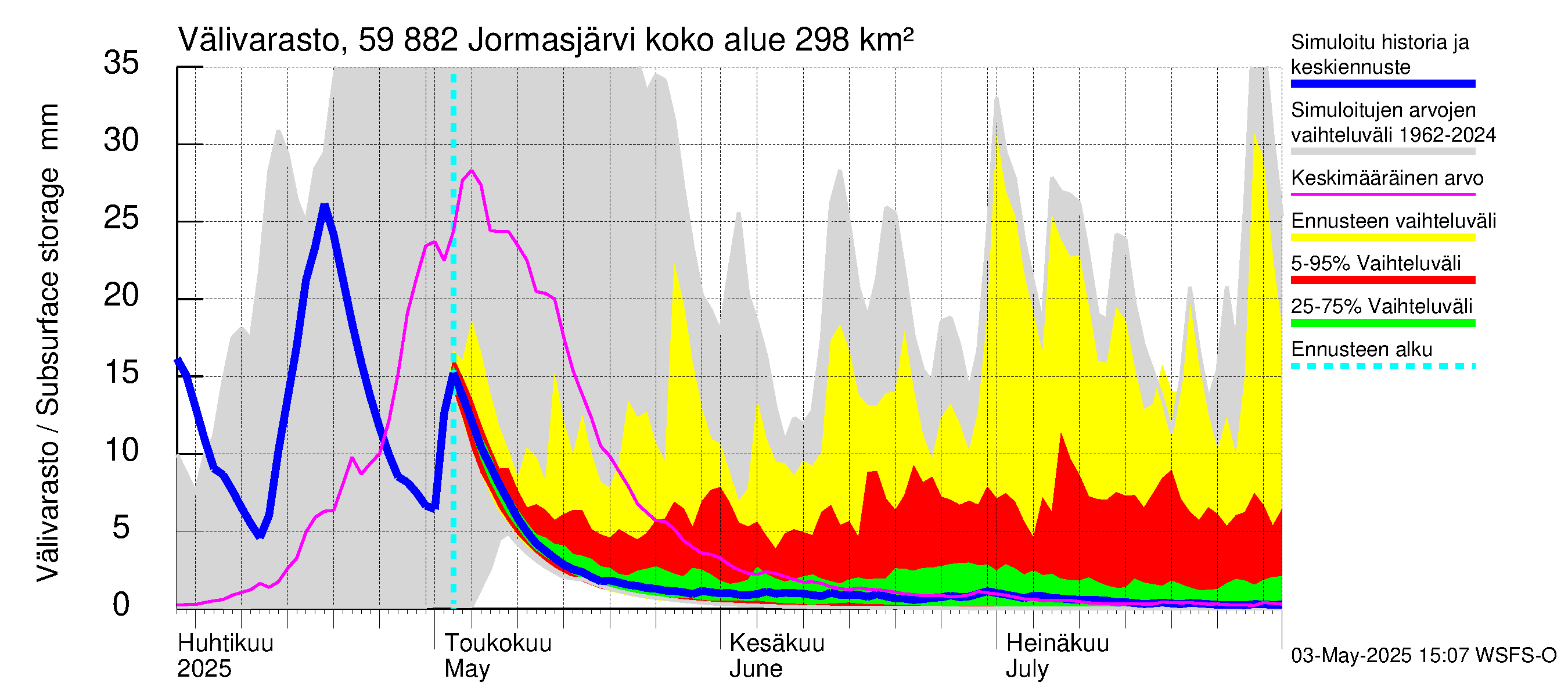 Oulujoen vesistöalue - Jormasjärvi: Välivarasto