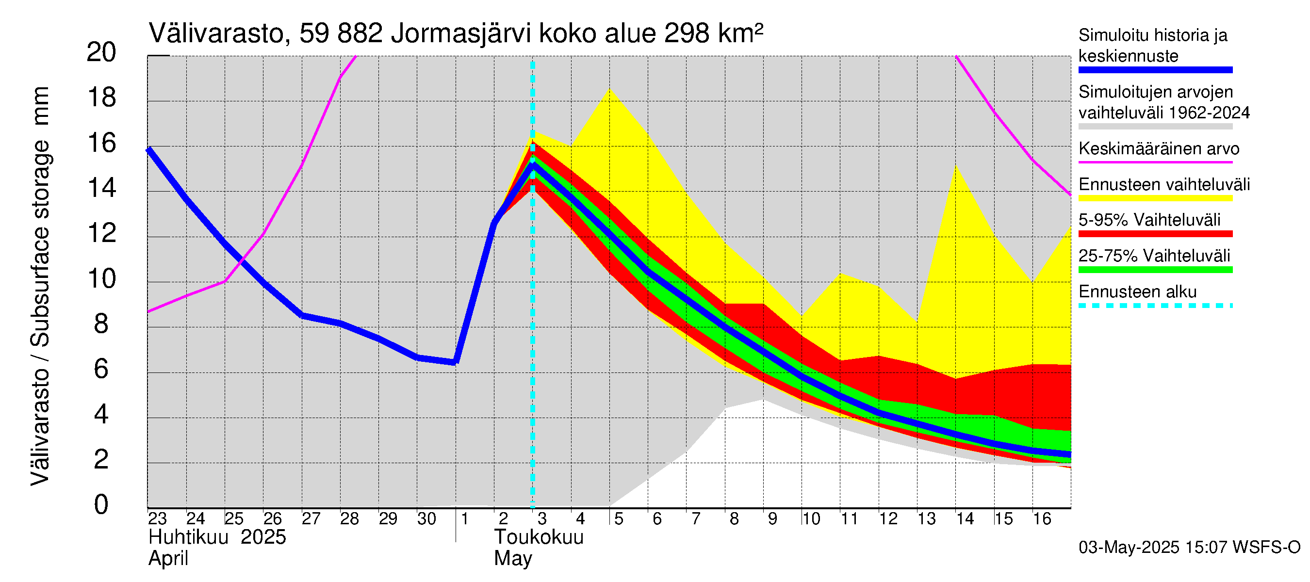 Oulujoen vesistöalue - Jormasjärvi: Välivarasto