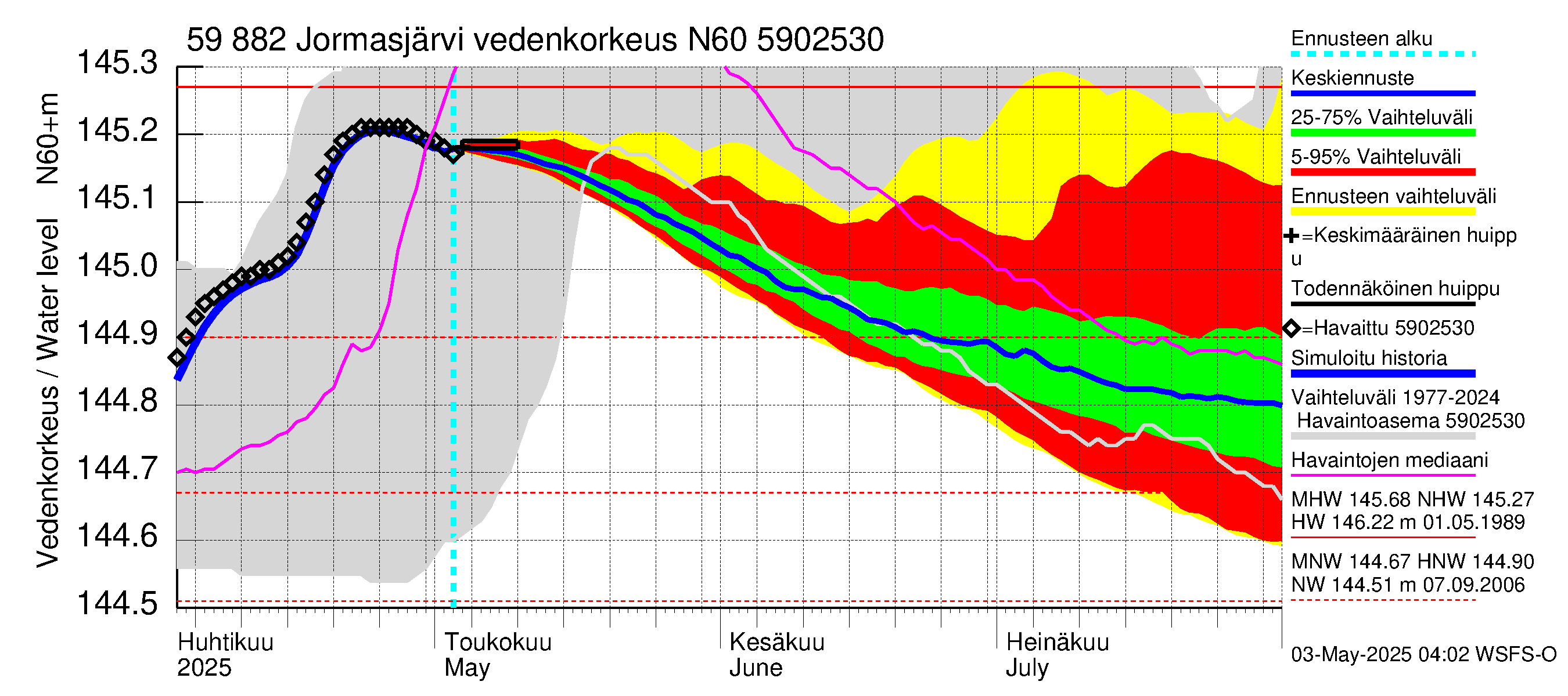 Oulujoen vesistöalue - Jormasjärvi: Vedenkorkeus - jakaumaennuste