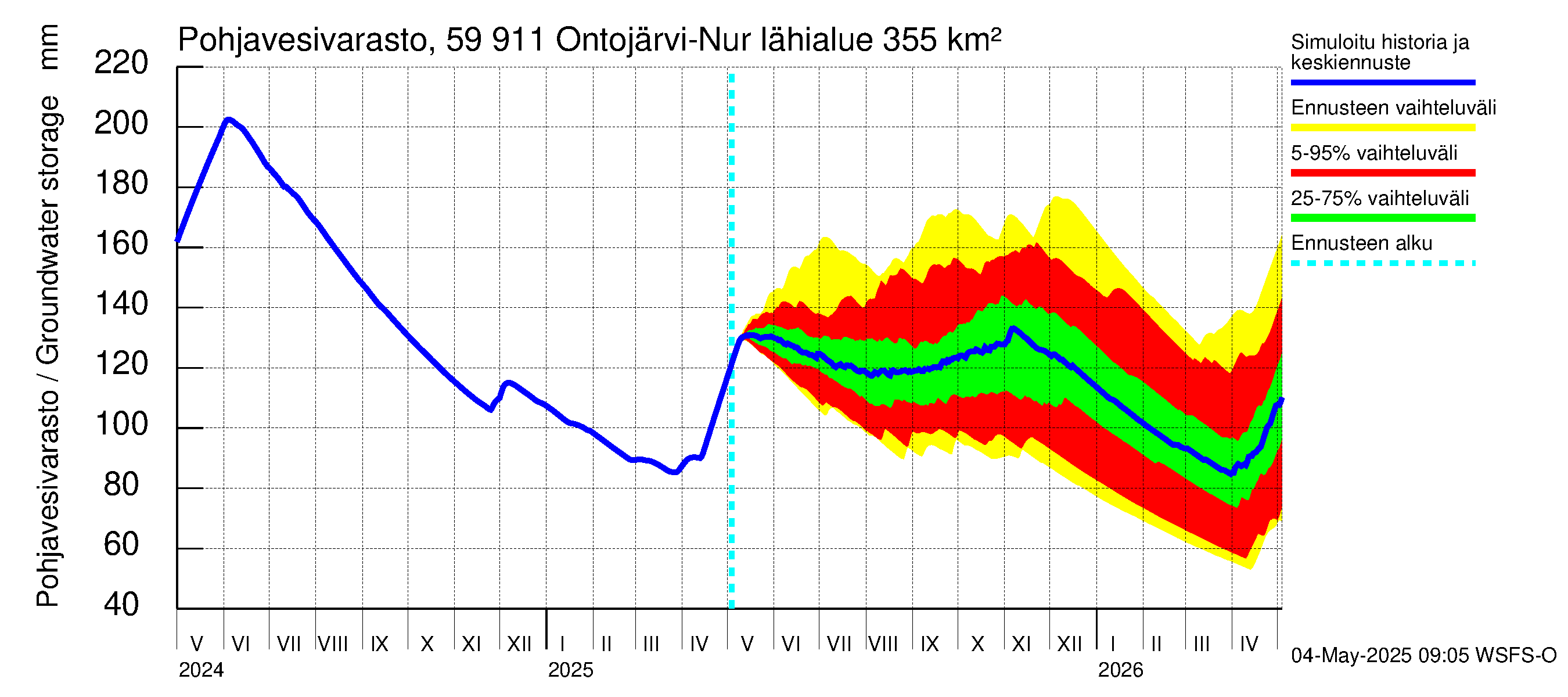 Oulujoen vesistöalue - Ontojärvi: Pohjavesivarasto