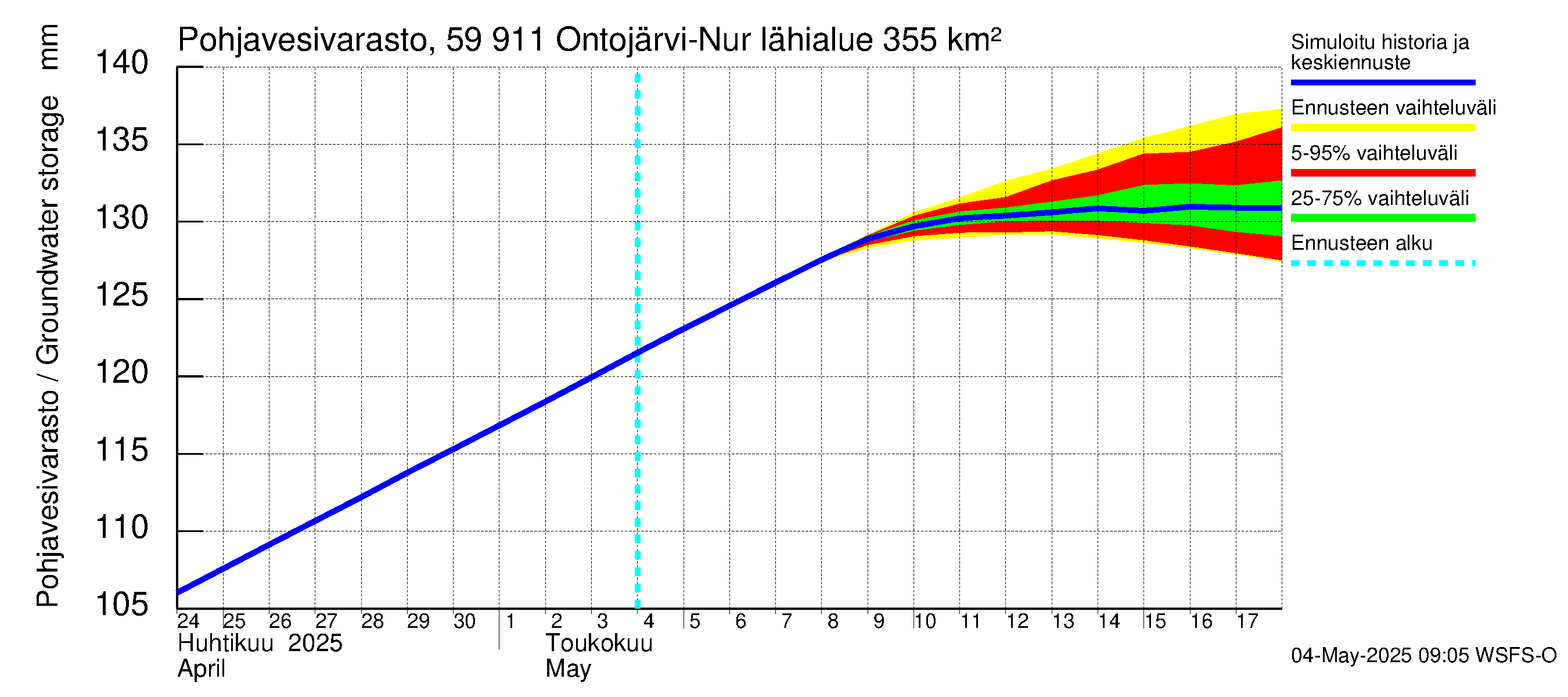 Oulujoen vesistöalue - Ontojärvi: Pohjavesivarasto