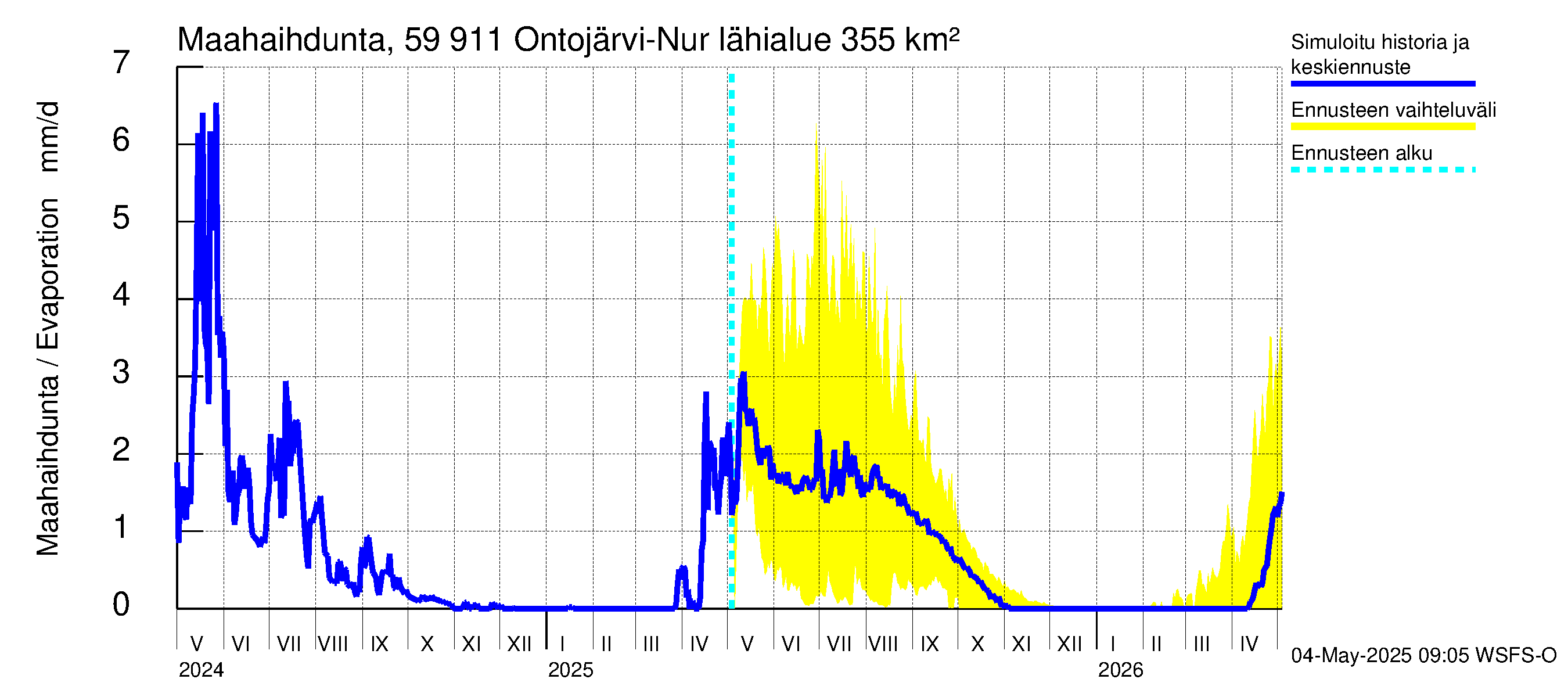 Oulujoen vesistöalue - Ontojärvi: Haihdunta maa-alueelta