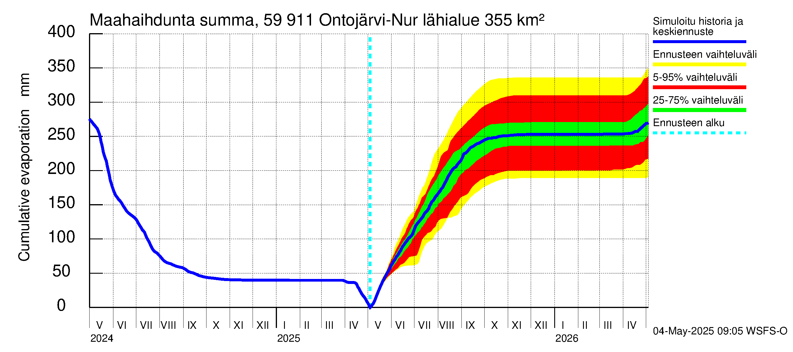 Oulujoen vesistöalue - Ontojärvi: Haihdunta maa-alueelta - summa