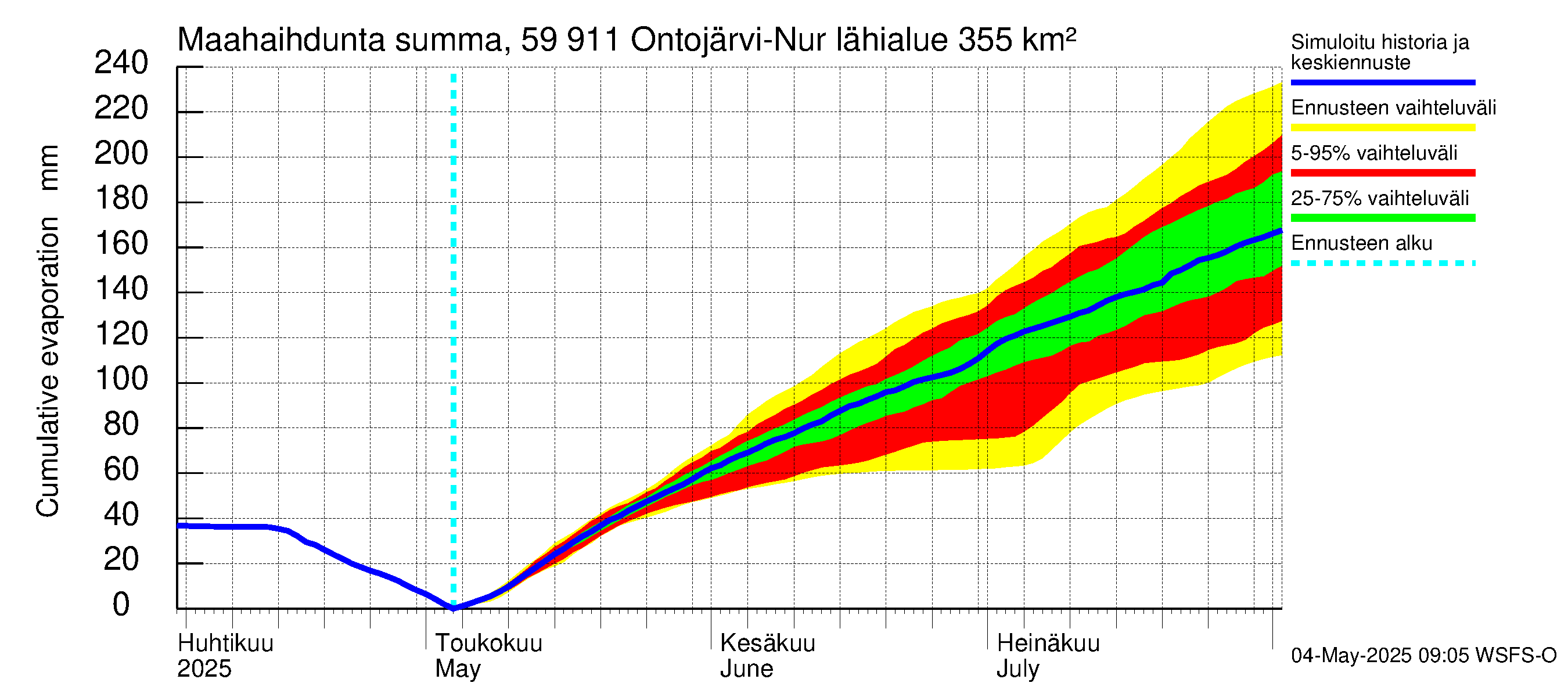 Oulujoen vesistöalue - Ontojärvi: Haihdunta maa-alueelta - summa