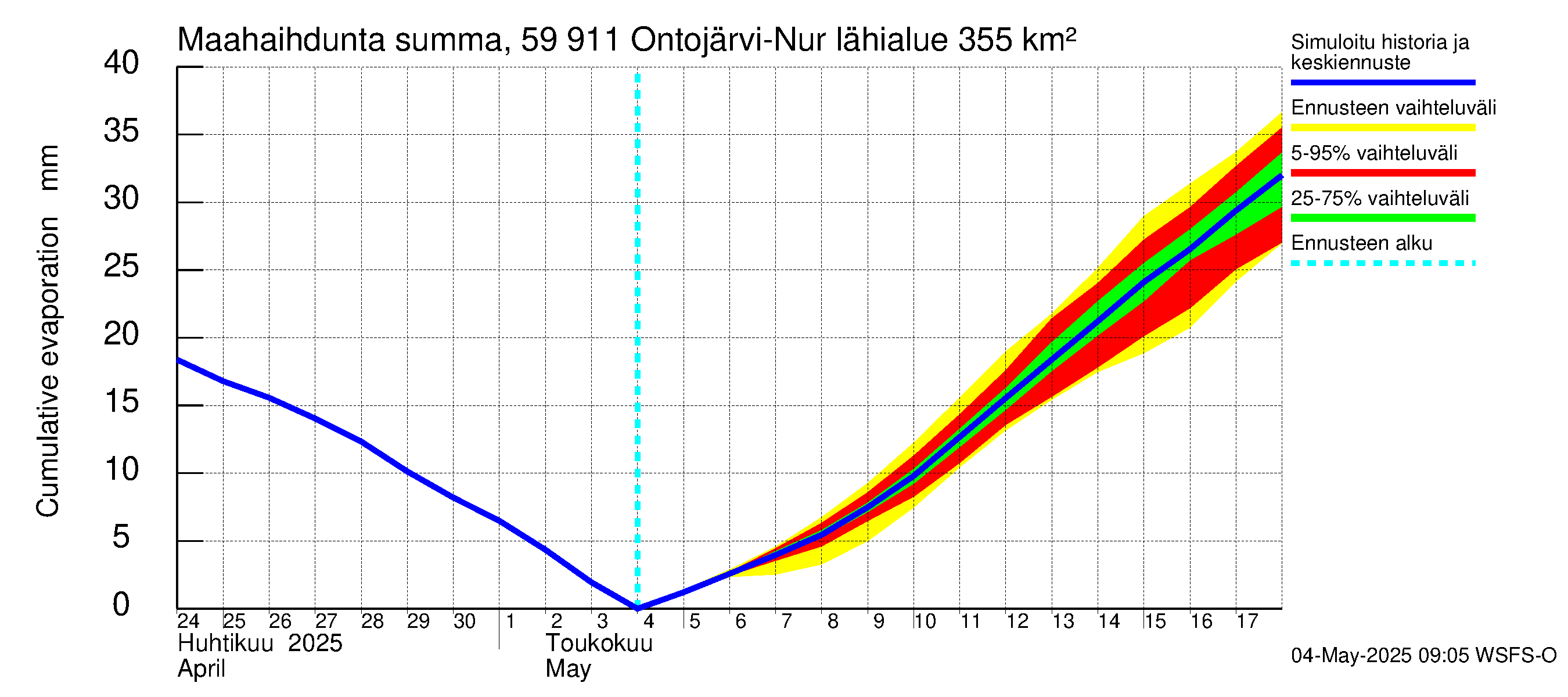 Oulujoen vesistöalue - Ontojärvi: Haihdunta maa-alueelta - summa