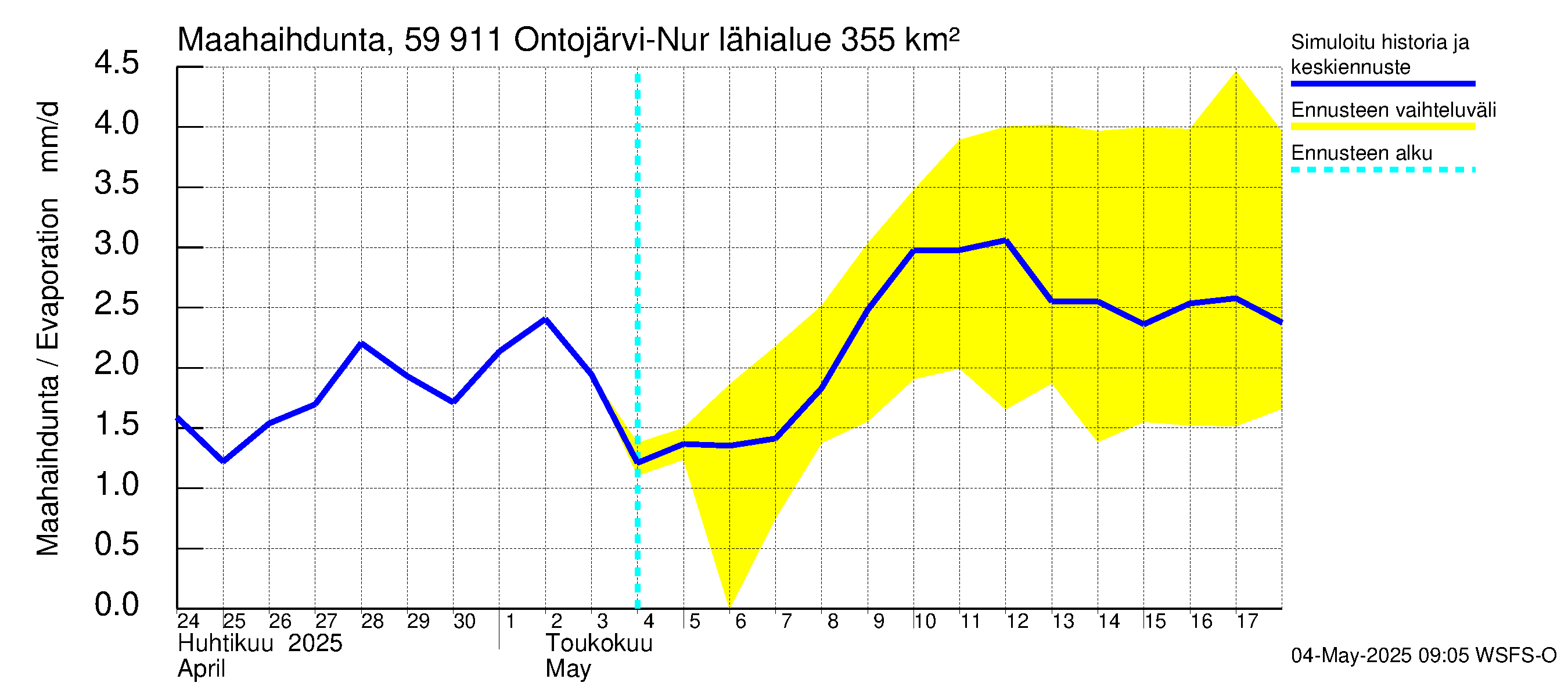 Oulujoen vesistöalue - Ontojärvi: Haihdunta maa-alueelta