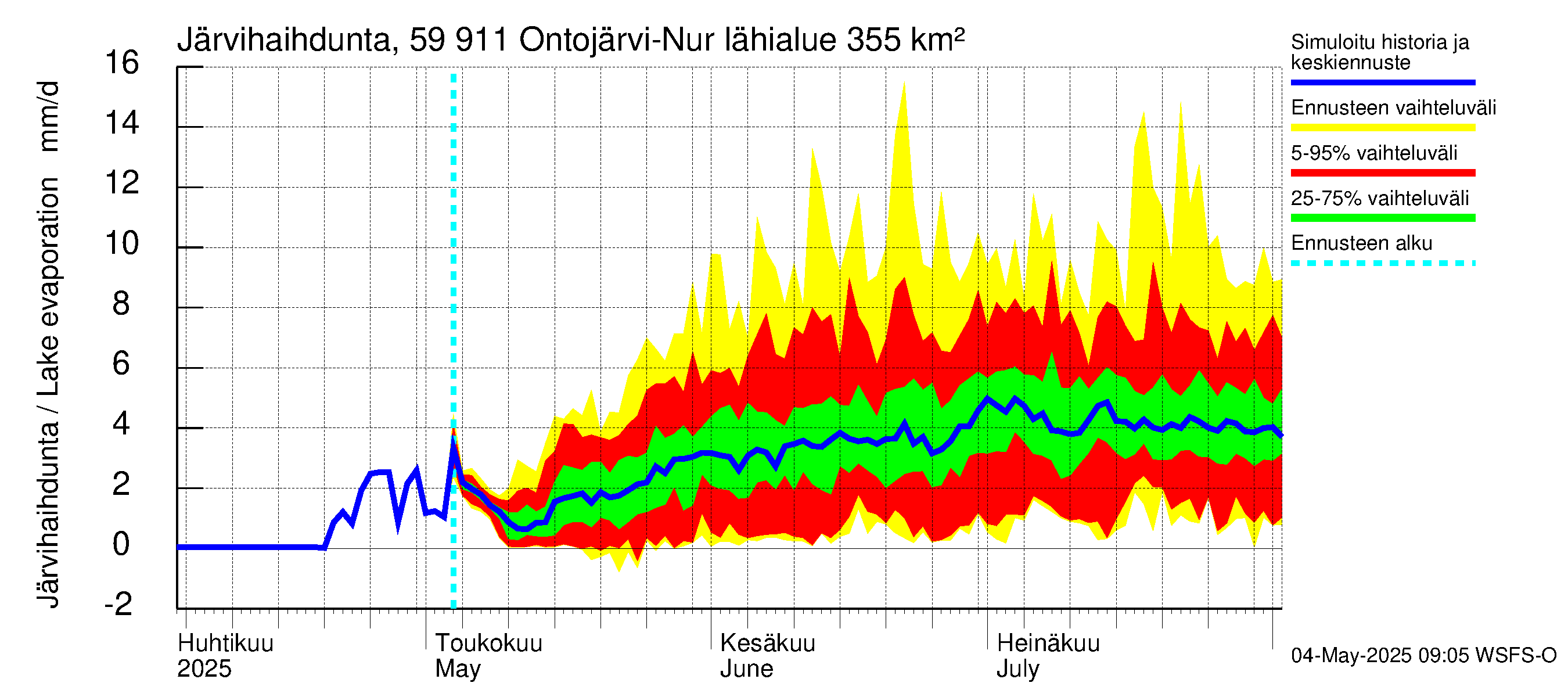 Oulujoen vesistöalue - Ontojärvi: Järvihaihdunta