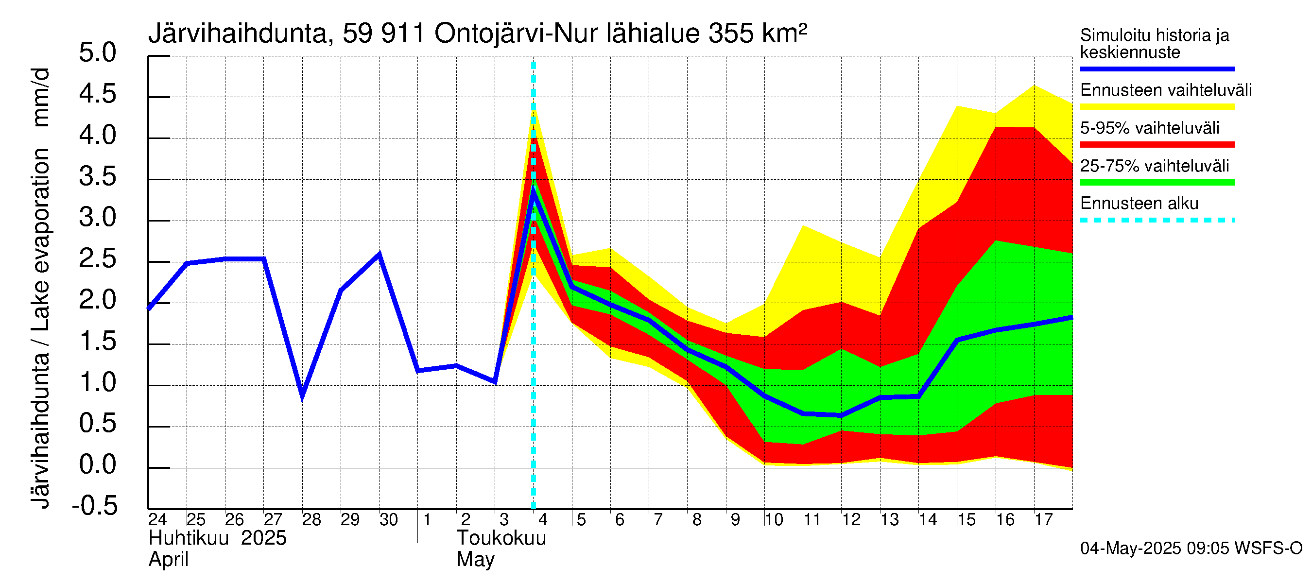 Oulujoen vesistöalue - Ontojärvi: Järvihaihdunta