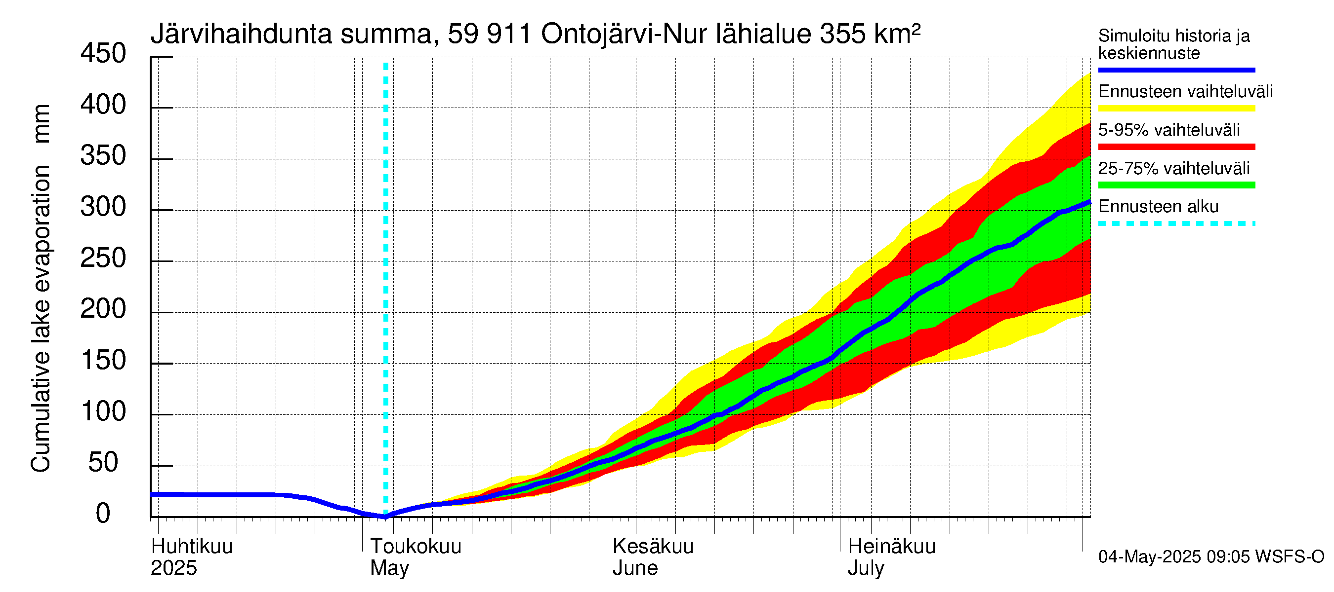 Oulujoen vesistöalue - Ontojärvi: Järvihaihdunta - summa