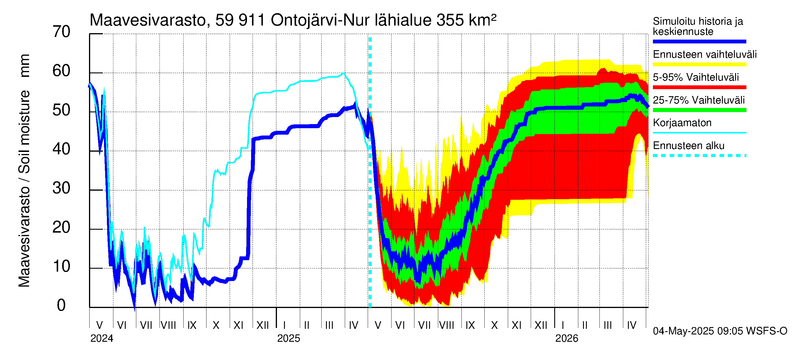 Oulujoen vesistöalue - Ontojärvi: Maavesivarasto