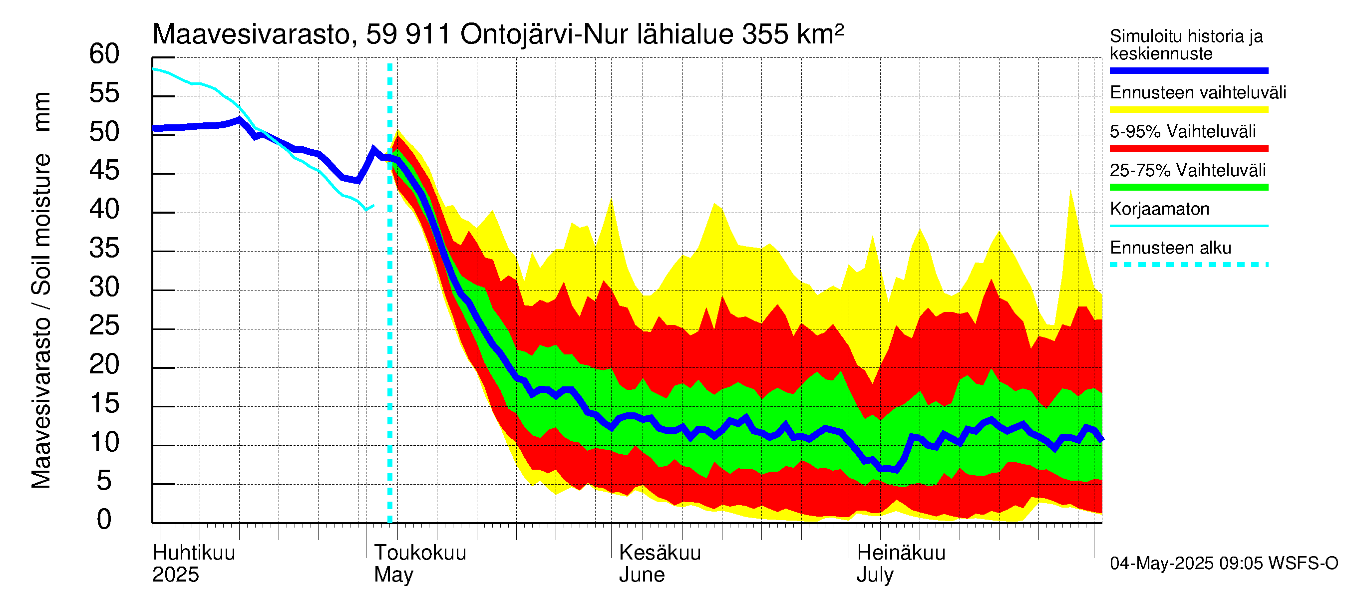 Oulujoen vesistöalue - Ontojärvi: Maavesivarasto