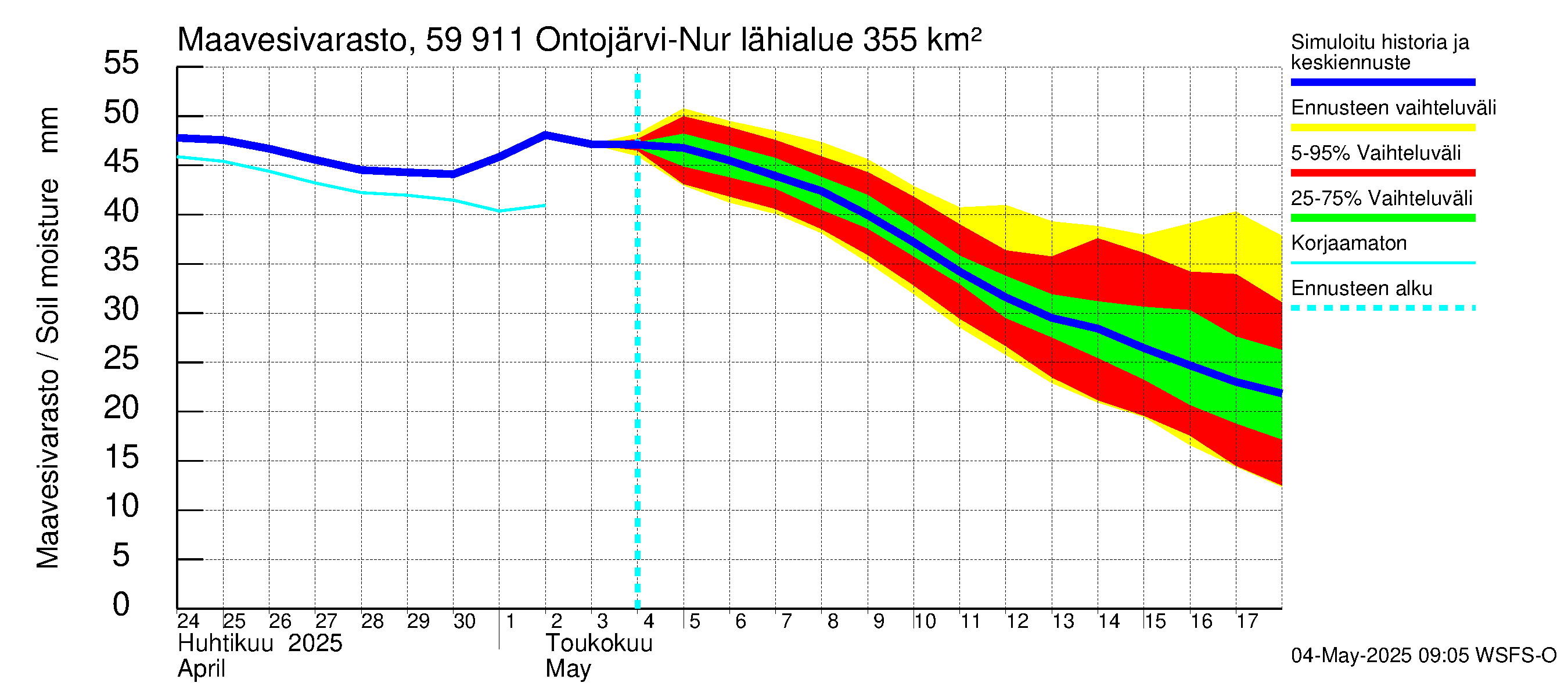 Oulujoen vesistöalue - Ontojärvi: Maavesivarasto