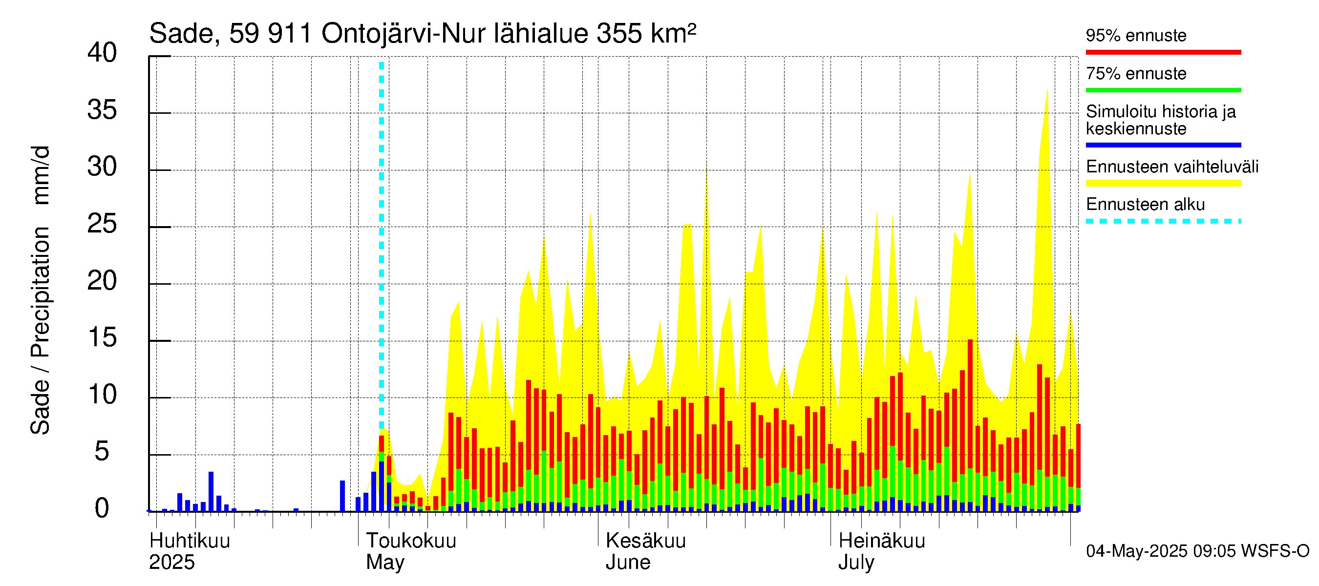 Oulujoen vesistöalue - Ontojärvi: Sade