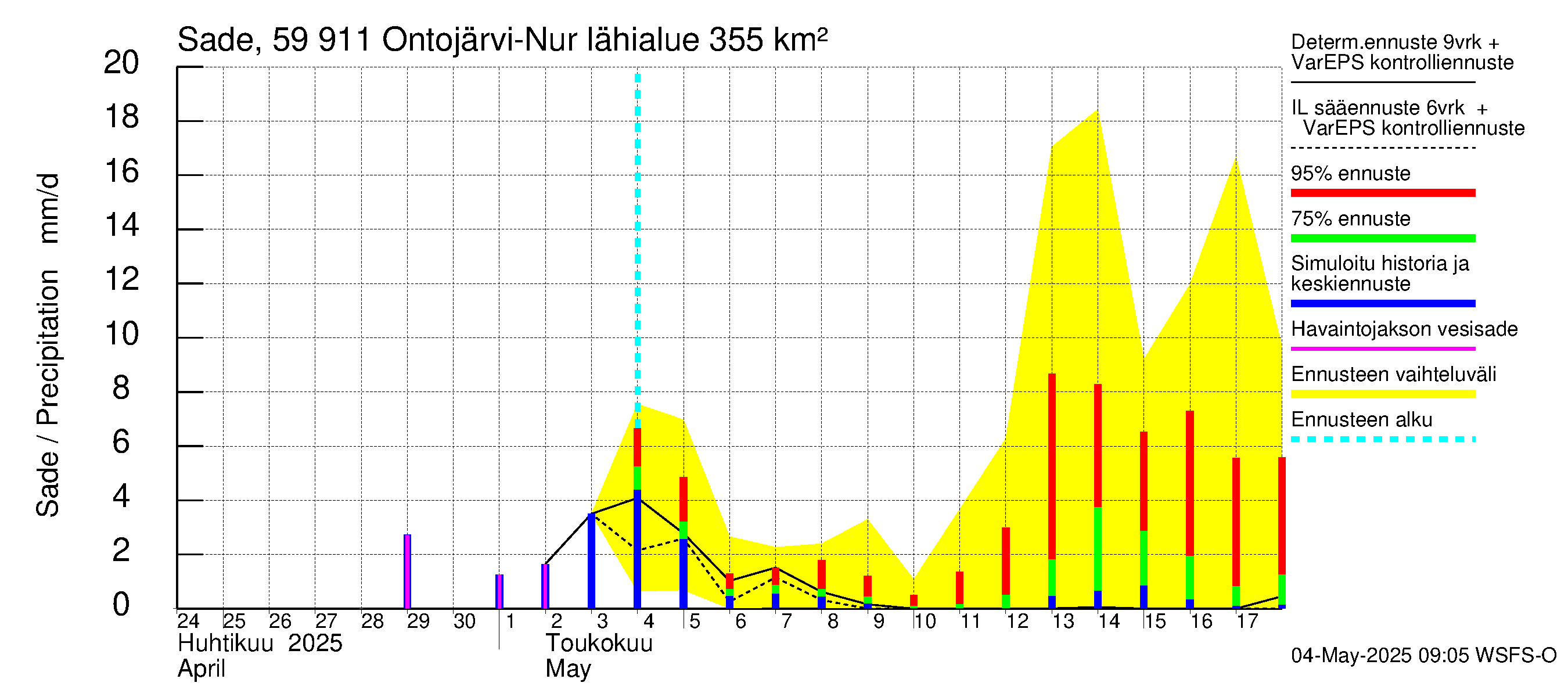 Oulujoen vesistöalue - Ontojärvi: Sade