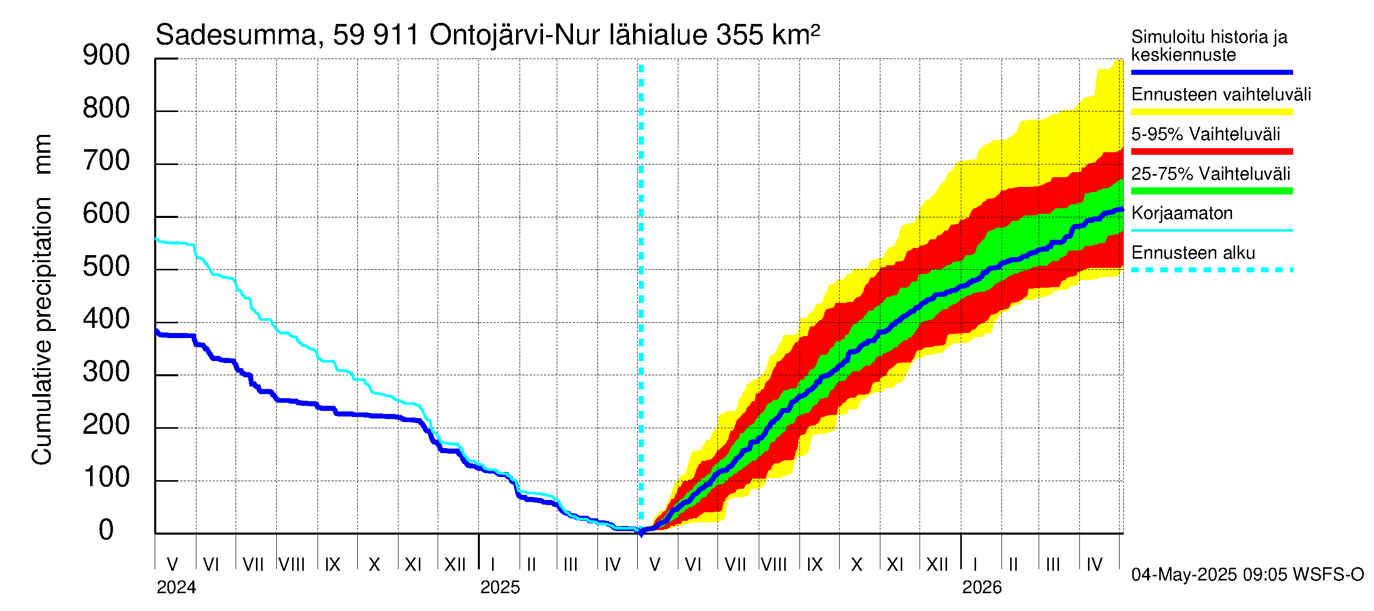 Oulujoen vesistöalue - Ontojärvi: Sade - summa