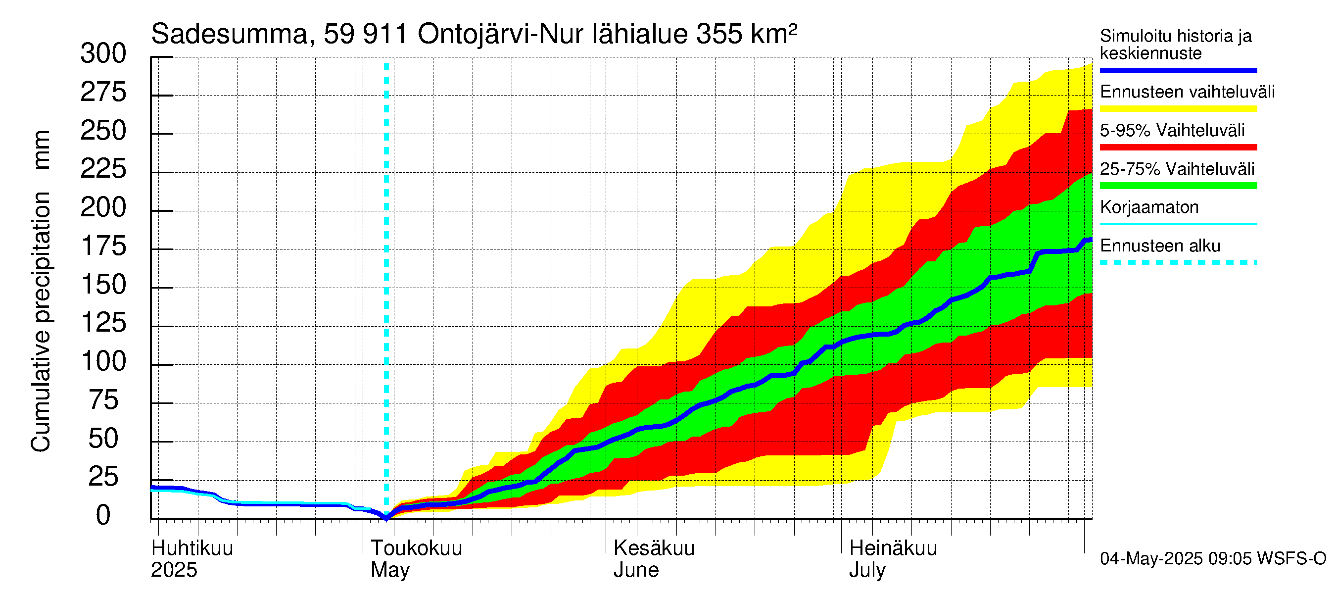 Oulujoen vesistöalue - Ontojärvi: Sade - summa