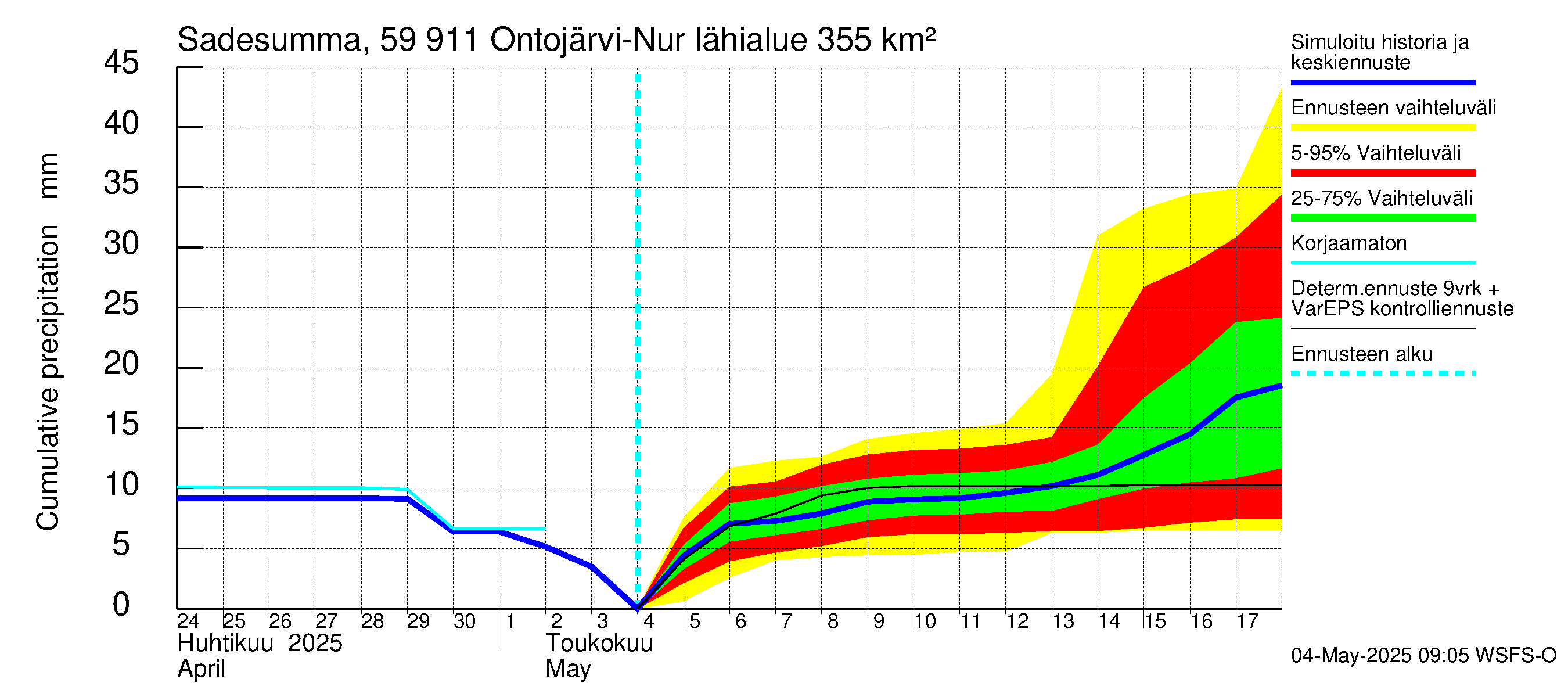 Oulujoen vesistöalue - Ontojärvi: Sade - summa