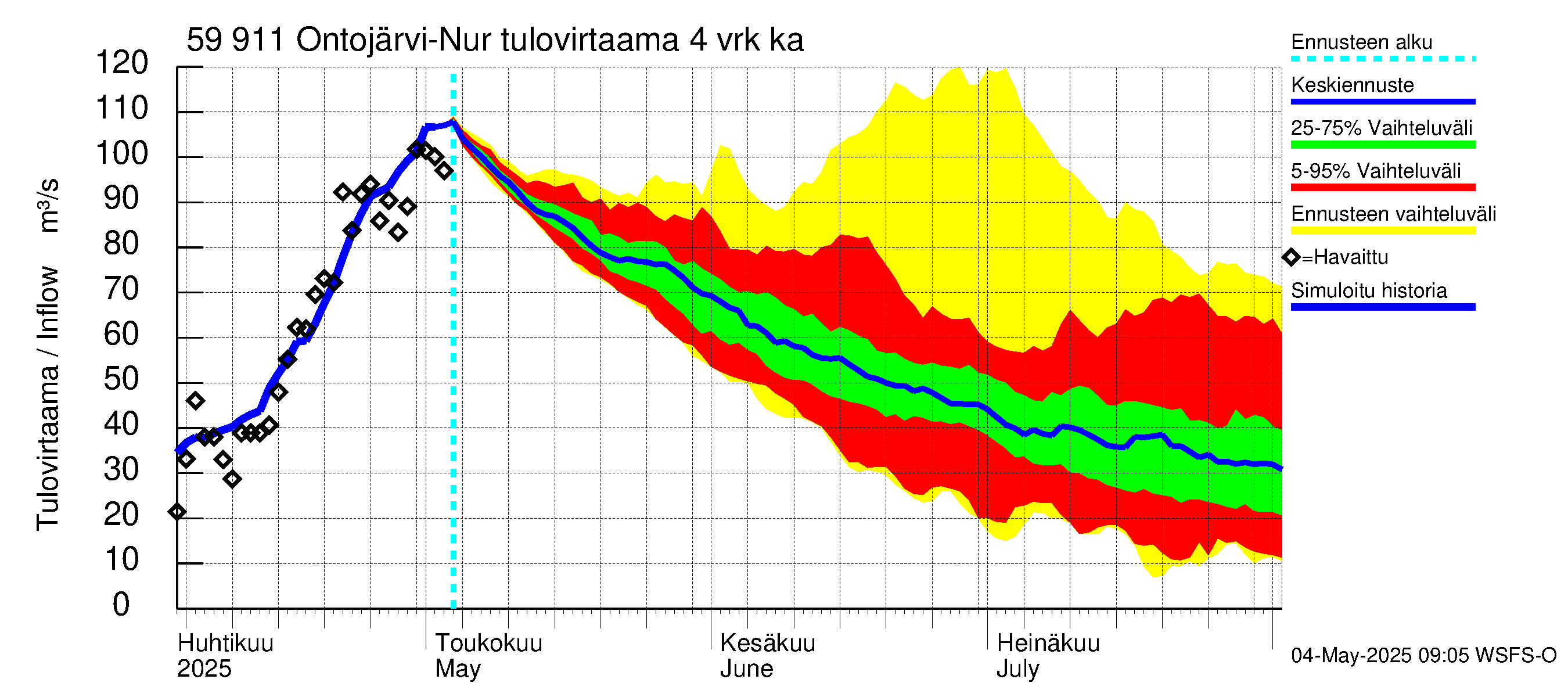 Oulujoen vesistöalue - Ontojärvi: Tulovirtaama (usean vuorokauden liukuva keskiarvo) - jakaumaennuste