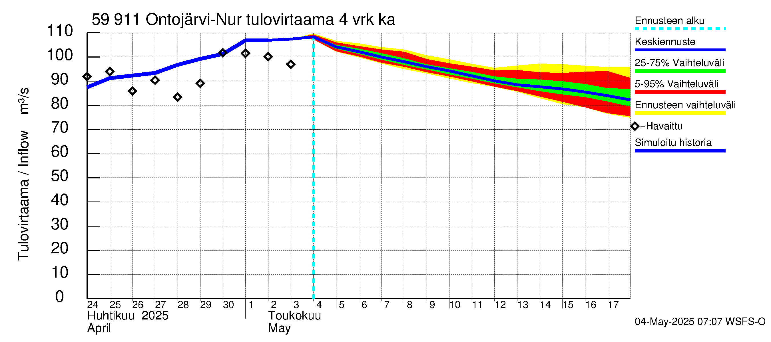 Oulujoen vesistöalue - Ontojärvi: Tulovirtaama (usean vuorokauden liukuva keskiarvo) - jakaumaennuste