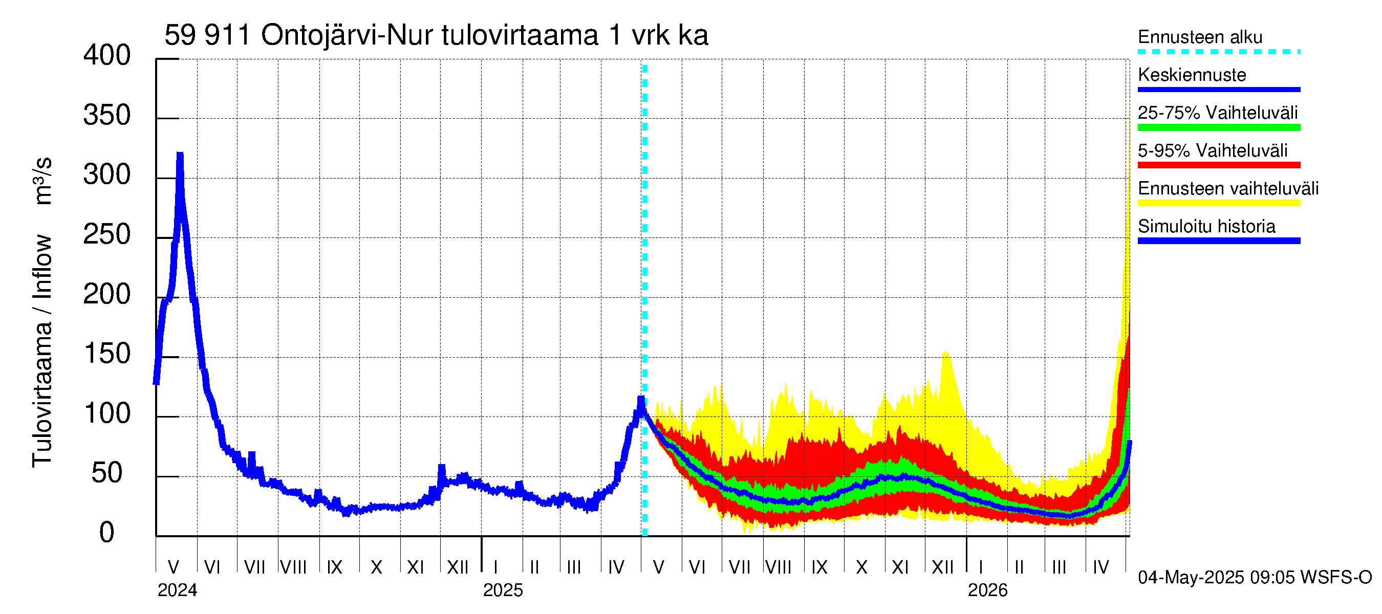 Oulujoen vesistöalue - Ontojärvi: Tulovirtaama - jakaumaennuste