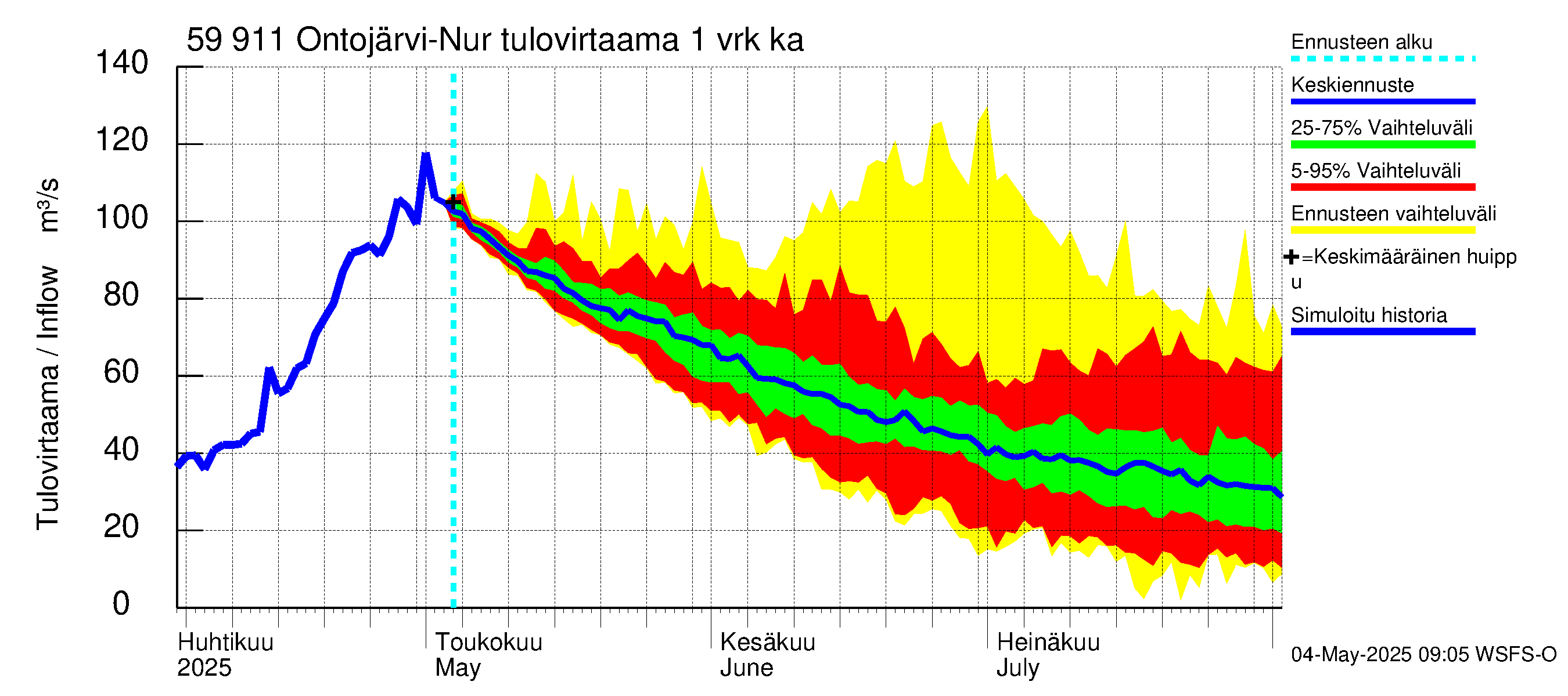 Oulujoen vesistöalue - Ontojärvi: Tulovirtaama - jakaumaennuste