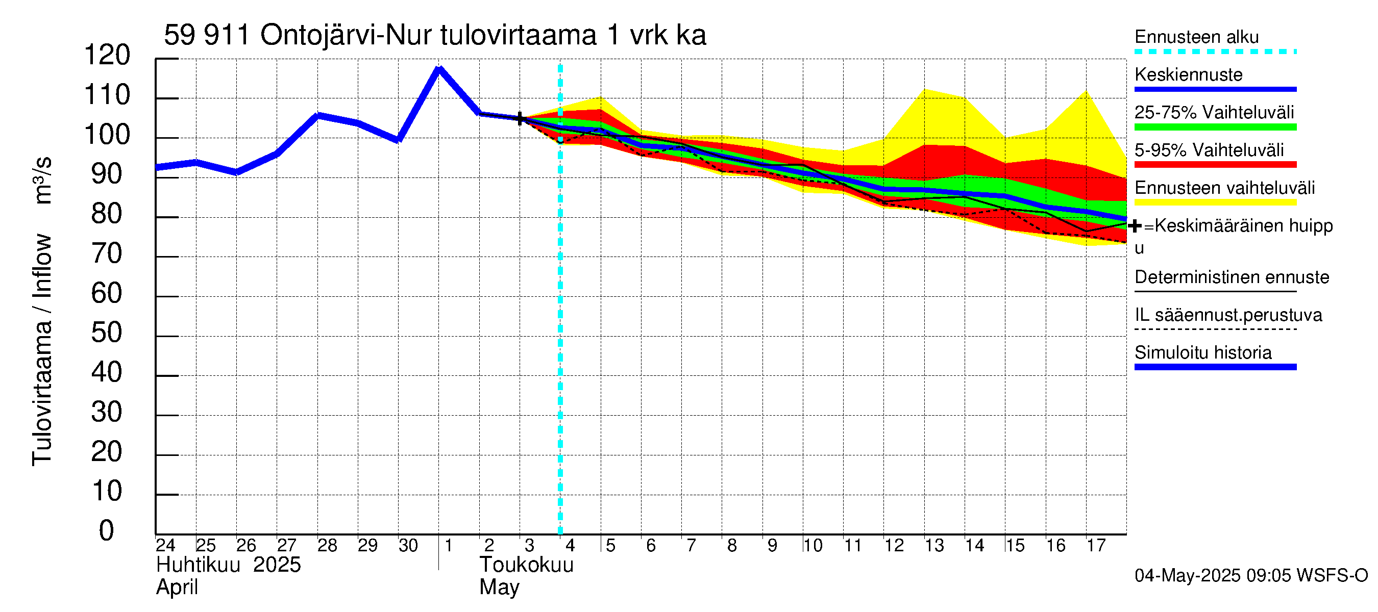 Oulujoen vesistöalue - Ontojärvi: Tulovirtaama - jakaumaennuste