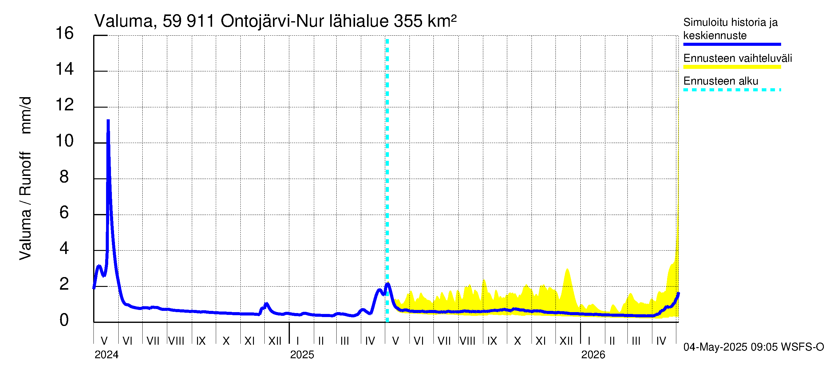 Oulujoen vesistöalue - Ontojärvi: Valuma