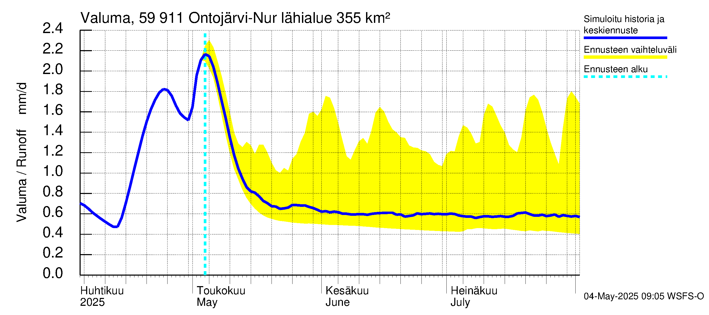 Oulujoen vesistöalue - Ontojärvi: Valuma